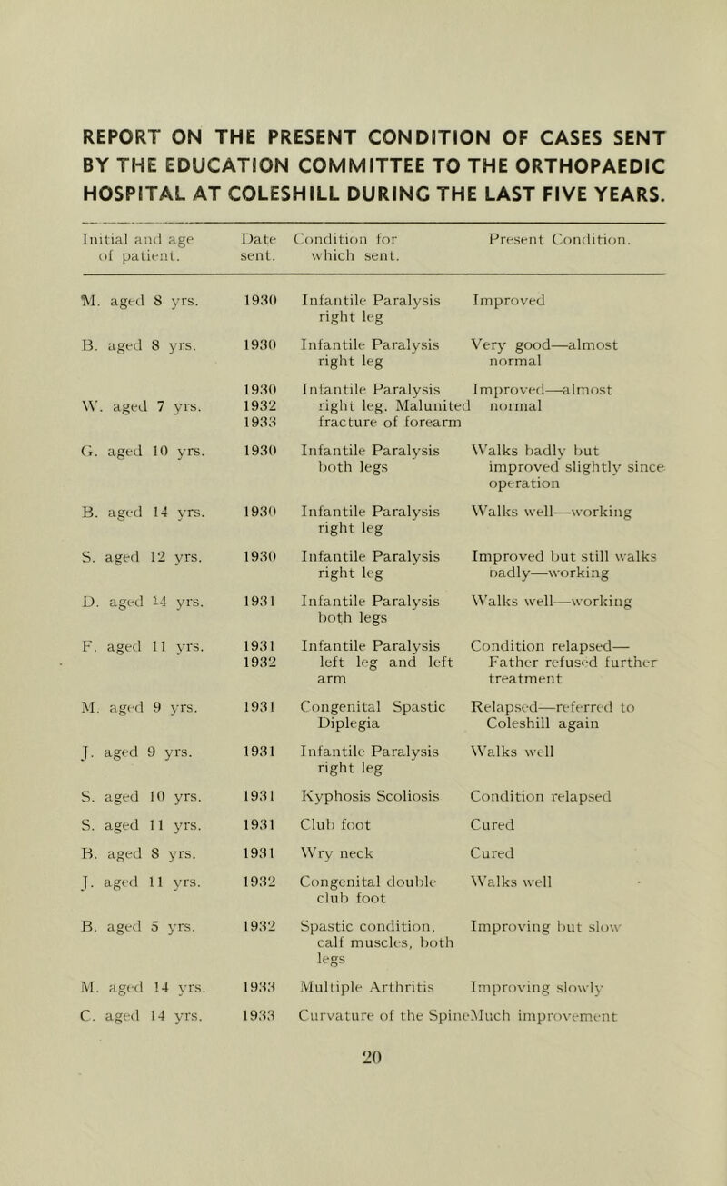 REPORT ON THE PRESENT CONDITION OF CASES SENT BY THE EDUCATION COMMITTEE TO THE ORTHOPAEDIC HOSPITAL AT COLESHILL DURING THE LAST FIVE YEARS. Initial and age Date Condition for Present Condition, of patient. sent. which sent. M, aged S yrs. 1980 H. aged 8 yrs. 1980 1980 W, , ageil 7 yrs. 1932 1938 C. aged 10 yrs. 1980 B. ageil 14 yrs. 1980 S. aged 12 yrs. 1980 D. aged 14 yrs. 1981 F. aged 11 yrs. 1981 1932 M, aged 9 yrs. 1931 J- aged 9 yrs. 1931 S. aged 10 yrs. 1981 S. aged 11 yrs. 1981 B. aged S yrs. 1981 J- aged 11 yrs. 1982 B. aged 5 yrs. 1982 M. aged 14 yrs. 1988 C. aged 14 yrs. 1988 Infantile Paralysis right leg Infantile Paralysis right leg Infantile Paralysis right leg. Malunited fracture of forearm Infantile Paralysis fjoth legs Infantile Paralysis right leg Infantile Paralysis right leg Infantile Paralysis both legs Infantile Paralysis left leg and left arm Congenital Spastic Diplegia Infantile Paralysis right leg Kyphosis Scoliosis Cluf) foot Wry neck Congenital doulde club foot Spastic condition, calf muscles, both legs Improv'ed Very good—almost normal Improved—almost normal Walks badly but improved slightly since operation Walks well—working Improved but still walks oadly—working Walks well—working Condition relapsed— Father refused further treatment Relapsed—referred to Coleshill again Walks well Condition relapsed Cured Cured Walks well Improving but slow Multiple Arthritis Improving slowly Curvature of the SpinelMuch improvement