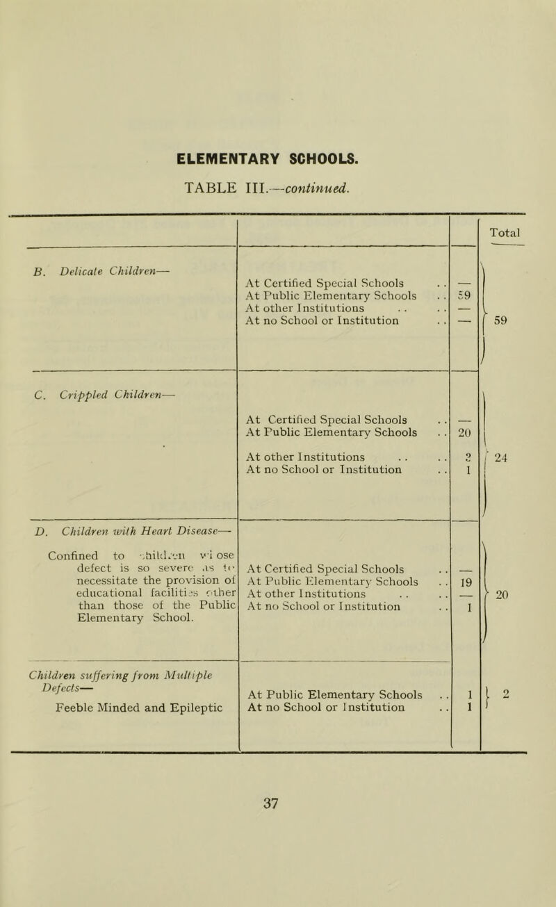 TABLE III.—continued. Total B. Delicate Children— At Certified Special Schools .•\t Public Elementary Schools 59 At other Institutions At no School or Institution C. Crippled Children— At Certified Special Schools At Public Elementar\r Schools 20 At other Institutions o ■ 24 At no School or Institution 1 / D. Children ivilh Heart Disease— Confined to -.tiiki.vn vi ose defect is so severe .is fi- At Certified Special Schools necessitate the provision of At Public Elementary Schools 19 y 20 educational facilitij.s ether At other Institutions — than those of the Public Elementary School. .•\t no School or Institution 1 Children suffering from Multiple Defects— At Public Elementary Schools 1 [ “ Feeble Minded and Epileptic At no School or I nstitution 1 j