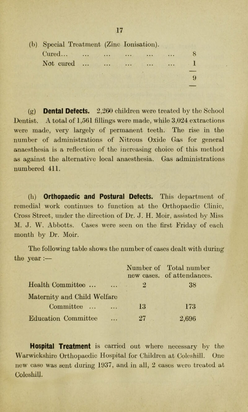 (1)) Special Treatment (Zinc loniaatioii). Cured... ... ... ... ... ... 8 Not cured ... ... ... ... ... 1 y (g) Dental Defects. 2,260 children were treated by the School Dentist. A total of 1,561 filling.s were made, while 3,024 extractions were made, very largely of permanent teeth. The rise in the number of administrations of Nitrous Oxide Gas for general anaesthesia is a reflection of the increasing choice of this method as against the alternative local anaesthesia. Gas administrations numbered 411. (h) Orthopaedic and Postural Defects. This department of remechal work continues to function at the Orthopaedic Clinic, Cross Street, under the direction of Dr. J. H. Moir, assisted by Miss M. J. W. Abbotts. Cases were seen on the fii'st Friday of each month by Dr. Moir. The following table shows the number of cases dealt with during the year:— Number of Total number new cases, of attendances. Health Committee 2 38 Maternity and Child Welfare Committee ... ... 13 173 Education Committee ... 27 2,696 Hospital Treatment is carried out where necessary by the Warwickshire Orthopaedic Hospital for Children at Coleshill. One new ease was sent during 1937, and in all, 2 cases were treated at Coleshill.