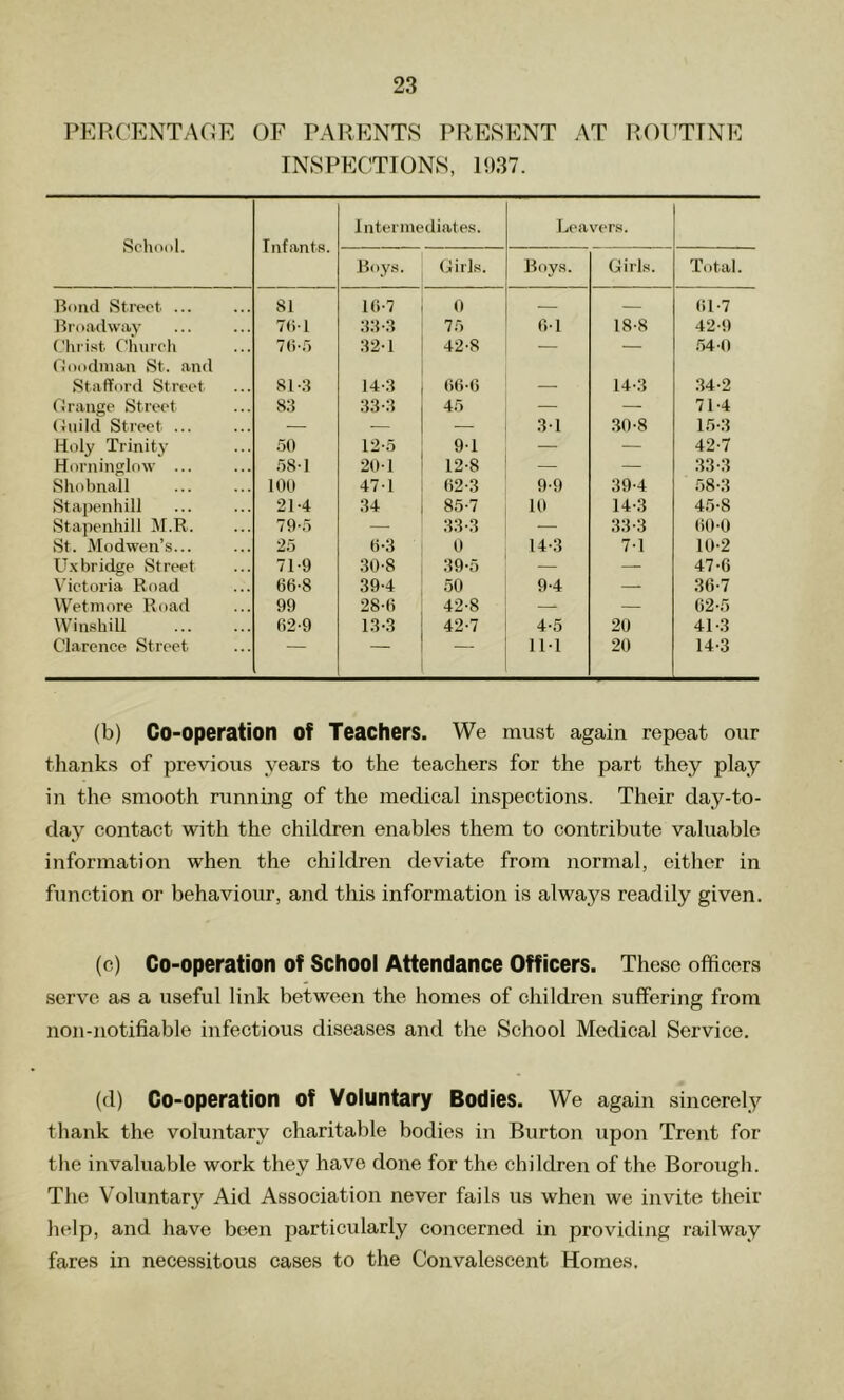 PERC'ENTAOE OF PARENTS PRESENT AT ROUTINE inspec:tjons, 1937. School. Infants. Intermediates. Leavers. Boys. Girls. Boys. Girls. Total. Bond Street ... 81 10-7 0 01-7 Broadway 7(i-l 33-3 75 0-1 18-8 42-9 Christ Clnireli 7(i-.7 32-1 42-8 — — .540 Ooodman St. and Staffoi-d Street 81-3 14-3 ()0-6 14-3 34-2 Grange Street 83 33-3 45 — — 71-4 (hiild Street ... — — — 31 30-8 15-3 Holy Trinity 50 12-5 91 — — 42-7 Horninglow ... 58-1 201 12-8 — — 33-3 Shobnall 100 47-1 02-3 9-9 39-4 58-3 Stapenhill 21-4 34 85-7 10 14-3 45-8 Stapenhill M.R. 79-5 — 33-3 — 33-3 000 St. Modwen’s... 25 tv3 0 14-3 71 10-2 U.\bridge Street 71-9 30-8 39-5 — — 47-6 Victoria Road 66-8 39-4 50 9-4 — 36-7 Wetmore Road 99 28-0 42-8 — — 02-5 Winshill 02-9 13-3 42-7 4-5 20 41-3 Clarence Street — — — IM 20 14-3 (b) Co-operation of Teachers. We must again repeat our thanks of previous years to the teachers for the part they play in the smooth running of the medical inspections. Their day-to- day contact with the children enables them to contribute vahiable information when the children deviate from normal, either in function or behaviour, and this information is always readily given. (c) Co-operation of School Attendance Officers. These officers serve as a useful link between the homes of children suffering from non-notifiable infectious diseases and the School Medical Service. (d) Co-operation of Voluntary Bodies. We again sincerely thank the voluntary charitable bodies in Burton upon Trent for the invaluable work they have done for the children of the Borough. The Voluntary Aid Association never fails us when we invite their help, and have been particularly concerned in providing railway fares in necessitous cases to the Convalescent Homes.