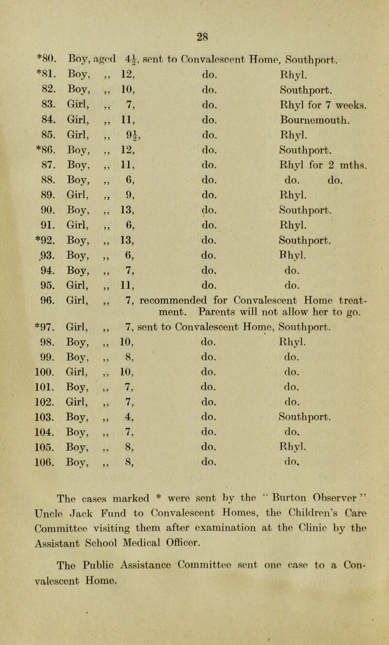 *80. Boy, aged sent to Convalescent Home, Southport. *81. 5 J 12, do. Rhyl. 82. Boy, 5 1 10, do. Southport. 83. Girl, ) > 7, do. Rhyl for 7 weeks. 84. Girl, 5 y 11, do. Bournemouth. 85. Girl, 5 5 9J: , do. Rhyl. *8G. Boy, ) ) 12, do. Southport. 87. Boy, 5 y 11, do. Rhyl for 2 mths. 88. Boy, y y 0, do. do. do. 89. Girl, yy 9, do. Rhyl. 90. Boy, j y 13, do. Southport. 91. Girl, y y 6, do. Rhyl. *92. Boy, yy 13, do. Southport. .93. Boy, yy 0, do. Rhyl. 94. Boy, y y 7, do. do. 95. Girl, yy 11, do. do. 96. Girl, y y 7, recommended for Convalescent Home treat- ment. Parents will not allow her to go. *97. Girl, y y 7, sent to Convalescent Home, Southport. 98. Boy, y y 10, do. Rhyl. 99. Boy, y y 8, do. do. 100. Girl, y y 10, do. do. 101. Boy, y y 7, do. do. 102. Girl, y y 7, do. do. 103. Boy, y y 4, do. Southport. 104. Boy, y y 7, do. do. 105. Boy, y y 8, do. Rhyl. 100. Boy, y y 8, do. do. The cases marked * were sent by the “ Burton Observer ” Uncle Jack Fund to Convalescent Homes, the Childrojr’s Care Committee visiting them after examination at the Clinic by the Assistant School Medical Officer. The Publie Assistance Committee se)it one case to a Con- valescent Home,