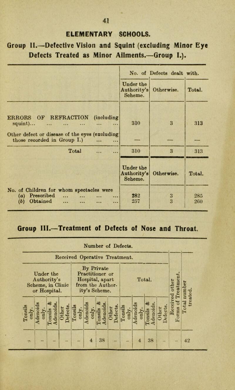 ELEMENTARY SCHOOLS. Group 11.—Defective Vision and Squint (excluding Minor Eye Defects Treated as Minor Ailments.—Group I.). No. of Defects dealt with. Under the Authority’s Scheme. Otherwise. Total. ERRORS OF REFRACTION (including squint)... 310 3 313 Other defect or disease of the eyes (excluding those recorded in Group I.) — — — Total 310 3 313 Under the Authority’s Scheme. Otherwise. Total. No. of Children for whom spectacles were (o) Prescribed (6) Obtained 282 257 3 3 285 200 Group III.—Treatment of Defects of Nose and Throat. Number of Defects. Receiv ed Operative Treatment. Received other Forms of Treatment. Total number treated. Unde Authc Scheme, or Ho r the rity’s in Clinic spital. By Private Practitioner or Hospital, apart from the Author- ity’s Scheme. To tal. Tonsils ojdy^ Adenoids only. Tonsils & Adenoids. Other Defects. Tonsils only. Adenoids only. Tonsils & Adenoids. [ Other Defects. Tonsils only. Adenoids only. Tonsils & Adenoids. Other Defects. 1 j ~ - - - 1 4 1 38 1 4 38 - 42