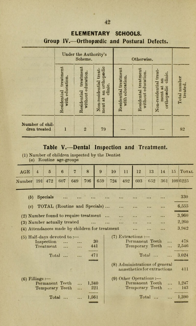 ELEMENTARY SCHOOLS. Group IV.—Orthopaedic and Postural Defects. Under the Auth Scheme. ority’s Otherwise. Residential treatment with education. 1 Residential treatment ■without education. Non-residential treat- 1 ment at an orthopaedic clinic. Residential treatment ■with education. Residcntal treatment without education. Non-residential treat- ment at an orthopaedic clinic. Total number treated. Number of chil- dren treated 1 i 2 79 — — — 82 Table V.—Dental Inspection and Treatment. (1) Number of children inspected by the Dentist (a) Routine age-groups AGE 4 5 6 00 1 9 10 1 11 12 13 14 15 Total Number 191 472 607 649 706 659 i 724 492 1 603 652 361 109|6225 (6) Specials 330 (c) TOTAL (Routine and Specials) ... (2) Number found to require treatment ... (3) Number actually treated (4) Attendances made by children for treatment 6,555 (5) Half-days devoted to Inspection Treatment Total ... (6) Fillings :— Permanent Teeth Temporary Teeth Total 30 441 471 1,340 221 1,561 (7) Extractions :— Permanent Teeth Temporary Teeth Total (8) Administrations of general anassthetics for extractions (9) Other Operations :— Permanent Teeth Temporaiy Teeth Total ... 478 2,546 3.024 411 1.247 143 1,390