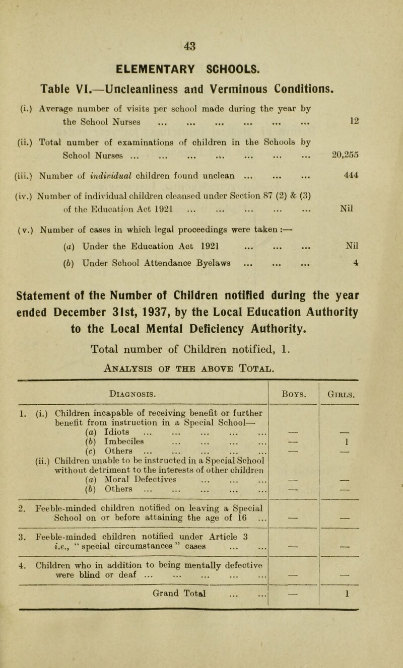 ELEMENTARY SCHOOLS. Table VI.—Uncleanliness and Verminous Conditions. (i.) Average number of visits per scliool made during the year by the School Nurses ... ... ... ... ... ... 12 (ii.) Total number of examinations of children in the Schools by School Nurses ... ... ... ... ... ... ... 20,25.5 (iii.) Number of individual children found unclean ... ... ... 444 (iv.) Number of individual children cleansed under Section 87 (2) & {.“I) of the Education Act 1921 ... ... ... ... ... Nil (v.) Number of cases in which legal proceedings were taken:— (u) Under the Education Act 1921 Nil (6) Under School Attendance Byelaws ... ... ... 4 Statement of the Number of Children notified during the year ended December 31st, 1937, by the Local Education Authority to the Local Mental Deficiency Authority. Total number of Children notified, 1. Analysis of the above Total. Diagnosis. Boys. Girls. 1. (i.) Children incapable of receiving benefit or further benefit from instruction in a Special School— (o) Idiots (b) Imbeciles — 1 (c) Others — — (ii.) Children unable to be instructed in a Special School without detriment to the interests of other children (a) Moral Defectives (6) Others — — 2. Feeble-minded children notified on leaving a Special School on or before attaining the age of 16 — — 3. Feeble-minded children notified under Article 3 t.e., “special circumstances” cases — — 4. Children who in addition to being mentally defective were blind or deaf ... — — Grand Total — 1