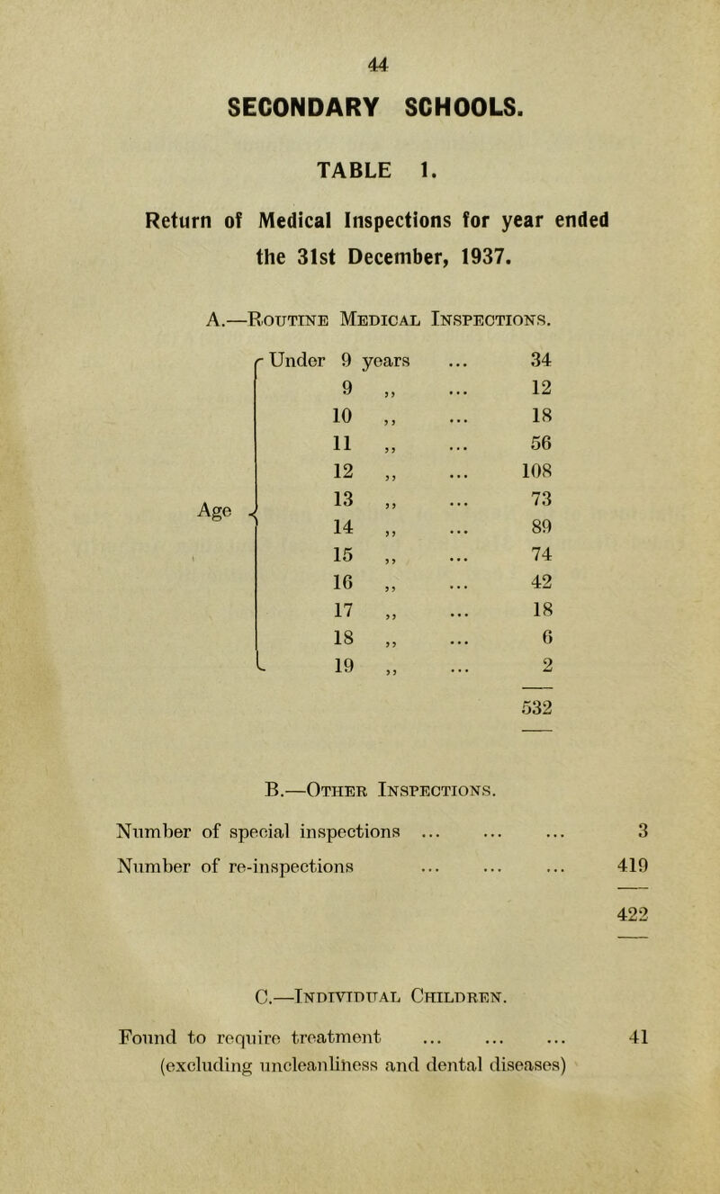SECONDARY SCHOOLS. TABLE 1. Return of Medical Inspections for year ended the 31st December, 1937. A.—Routine Medical Inspections. Age 9 years ... 34 9 5 12 10 > 18 11 ? 56 12 5 108 13 J 73 14 5 89 15 > 74 16 >5 42 17 5 18 18 ) 6 19 > J 2 532 B.—Other Inspections. Number of special inspections ... ... ... 3 Number of re-inspections ... ... ... 419 422 C.—Individual Children. Found to require treatment ... 41 (excluding uncleanliiiess and dental diseases)
