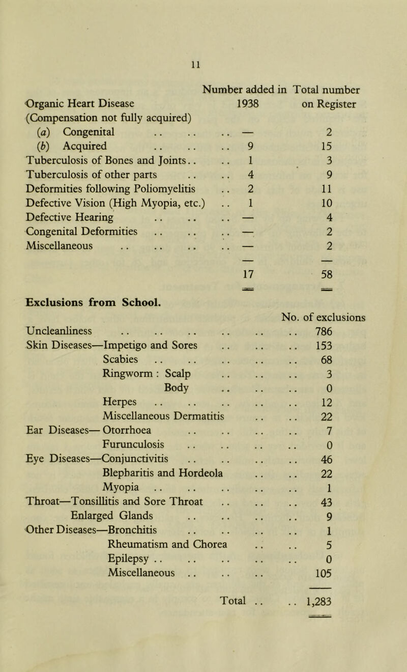 Number added in Total number Organic Heart Disease (Compensation not fully acquired) (a) Congenital (b) Acquired Tuberculosis of Bones and Joints Tuberculosis of other parts Deformities following Poliomyelitis Defective Vision (High Myopia, etc.) Defective Hearing Congenital Deformities Miscellaneous 1938 9 1 4 2 1 on Register 2 15 3 9 11 10 4 2 2 17 58 Exclusions from School. Uncleanliness Skin Diseases—Impetigo and Sores Scabies Ringworm : Scalp Body Herpes Miscellaneous Dermatitis Ear Diseases— Otorrhoea Furunculosis Eye Diseases—Conjunctivitis Blepharitis and Hordeola Myopia Throat—Tonsillitis and Sore Throat Enlarged Glands Other Diseases—Bronchitis Rheumatism and Chorea Epilepsy .. Miscellaneous .. No. of exclusions 786 153 68 3 0 12 22 7 0 46 22 1 43 9 1 5 0 105 Total .. .. 1,283