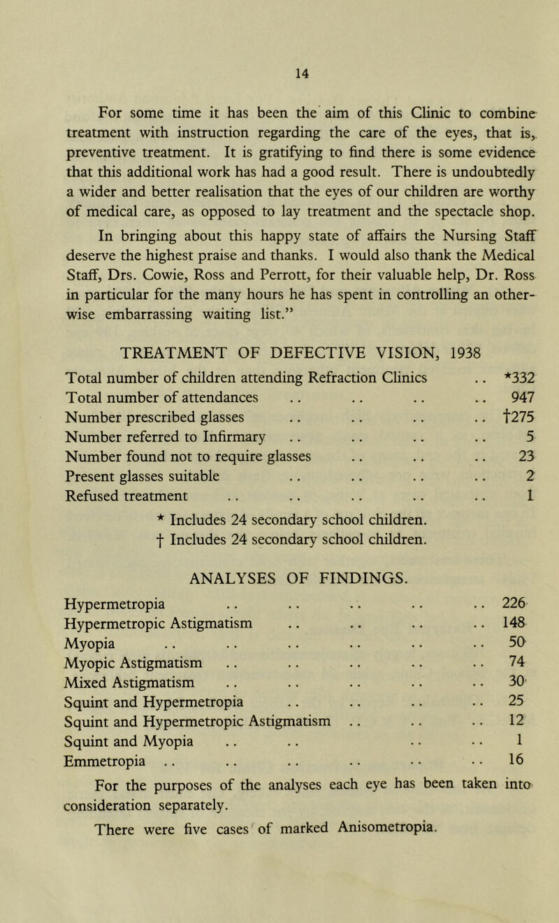 For some time it has been the aim of this Clinic to combine treatment with instruction regarding the care of the eyes, that is, preventive treatment. It is gratifying to find there is some evidence that this additional work has had a good result. There is undoubtedly a wider and better realisation that the eyes of our children are worthy of medical care, as opposed to lay treatment and the spectacle shop. In bringing about this happy state of affairs the Nursing Staff deserve the highest praise and thanks. I would also thank the Medical Staff, Drs. Cowie, Ross and Perrott, for their valuable help. Dr. Ross in particular for the many hours he has spent in controlling an other- wise embarrassing waiting list.” TREATMENT OF DEFECTIVE VISION, 1938 Total number of children attending Refraction Clinics .. *332 Total number of attendances .. .. .. .. 947 Number prescribed glasses .. .. .. .. t275 Number referred to Infirmary .. .. .. .. 5 Number found not to require glasses .. .. .. 23 Present glasses suitable .. .. .. .. 2 Refused treatment .. .. .. .. .. 1 * Includes 24 secondary school children. f Includes 24 secondary school children. ANALYSES OF FINDINGS. Hypermetropia .. .. .. .. .. 226 Hypermetropic Astigmatism .. .. .. .. 148 Myopia .. .. .. .. . • .. 50 Myopic Astigmatism .. .. .. .. .. 74 Mixed Astigmatism .. .. .. .. .. 30 Squint and Hypermetropia .. .. .. .. 25 Squint and Hypermetropic Astigmatism .. .. .. 12 Squint and Myopia .. .. •. .. 1 Emmetropia .. .. .. .. • • .. 16 For the purposes of the analyses each eye has been taken into consideration separately. There were five cases of marked Anisometropia.