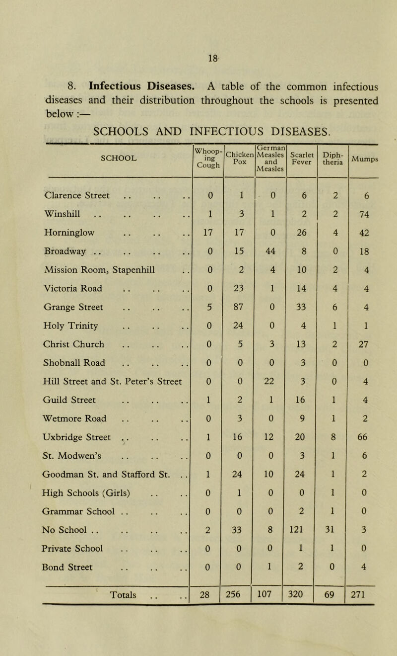 8. Infectious Diseases. A table of the common infectious diseases and their distribution throughout the schools is presented below :— SCHOOLS AND INFECTIOUS DISEASES. SCHOOL Whoop- ing Cough Chicken Pox German Measles and Measles Scarlet Fever Diph- theria Mumps Clarence Street 0 1 0 6 2 6 Winshill 1 3 1 2 2 74 Horninglow 17 17 0 26 4 42 Broadway .. 0 15 44 8 0 18 Mission Room, Stapenhill 0 2 4 10 2 4 Victoria Road 0 23 1 14 4 4 Grange Street 5 87 0 33 6 4 Holy Trinity 0 24 0 4 1 1 Christ Church 0 5 3 13 2 27 Shobnall Road 0 0 0 3 0 0 Hill Street and St. Peter’s Street 0 0 22 3 0 4 Guild Street 1 2 1 16 1 4 Wetmore Road 0 3 0 9 1 2 Uxbridge Street ,. > 1 16 12 20 8 66 St. Modwen’s 0 0 0 3 1 6 Goodman St. and Stafford St. .. 1 24 10 24 1 2 High Schools (Girls) 0 1 0 0 1 0 Grammar School .. 0 0 0 2 1 0 No School .. 2 33 8 121 31 3 Private School 0 0 0 1 1 0 Bond Street 0 0 1 2 0 4 Totals 28 256 107 320 69 271