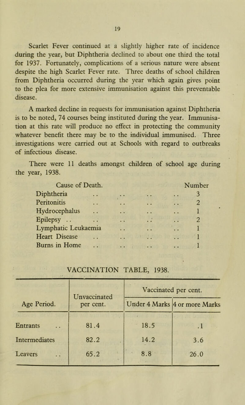 Scarlet Fever continued at a slightly higher rate of incidence during the year, but Diphtheria declined to about one third the total for 1937. Fortunately, complications of a serious nature were absent despite the high Scarlet Fever rate. Three deaths of school children from Diphtheria occurred during the year which again gives point to the plea for more extensive immunisation against this preventable disease. A marked decline in requests for immunisation against Diphtheria is to be noted, 74 courses being instituted during the year. Immunisa- tion at this rate will produce no effect in protecting the community whatever benefit there may be to the individual immunised. Three investigations were carried out at Schools with regard to outbreaks of infectious disease. There were 11 deaths amongst children of school age during the year, 1938. Cause of Death. Diphtheria Peritonitis Hydrocephalus Epilepsy .. Lymphatic Leukaemia Heart Disease Burns in Home Number 3 2 1 2 1 1 1 VACCINATION TABLE, 1938. Unvaccinated per cent. Vaccinated per cent. Age Period. Under 4 Marks 4 or more Marks Entrants 81.4 18.5 .1 Intermediates 82.2 14.2 3.6 Leavers 65.2 8.8 26.0