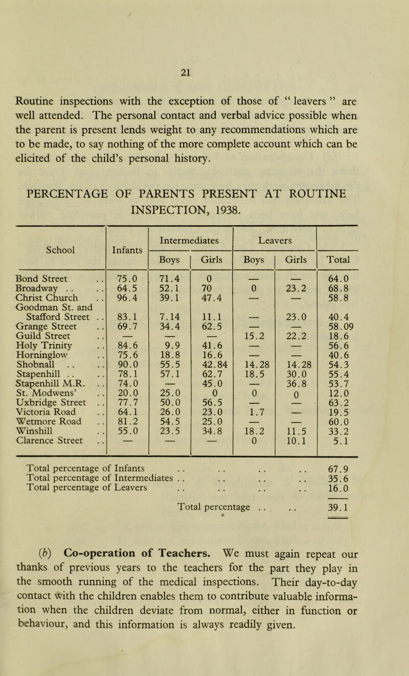 Routine inspections with the exception of those of “ leavers ” are well attended. The personal contact and verbal advice possible when the parent is present lends weight to any recommendations which are to be made, to say nothing of the more complete account which can be elicited of the child’s personal history. PERCENTAGE OF PARENTS PRESENT AT ROUTINE INSPECTION, 1938. School Infants Intermediates Leavers Boys Girls Boys Girls Total Bond Street 75.0 71.4 0 ___ 64.0 Broadway .. 64.5 52.1 70 0 23.2 68.8 Christ Church 96.4 39.1 47.4 — — 58.8 Goodman St. and Stafford Street .. 83.1 7.14 11.1 23.0 40.4 Grange Street 69.7 34.4 62.5 — — 58.09 Guild Street — — — 15.2 22.2 18.6 Holy Trinity 84.6 9.9 41.6 — — 56.6 Horninglow 75.6 18.8 16.6 — — 40.6 Shobnall 90.0 55.5 42.84 14.28 14.28 54.3 Stapenhill .. 78.1 57.1 62.7 18.5 30.0 55.4 Stapenhill M.R. 74.0 — 45.0 — 36.8 53.7 St. Modwens’ 20.0 25.0 0 0 0 12.0 Uxbridge Street .. 77.7 50.0 56.5 — 63.2 Victoria Road 64.1 26.0 23.0 1.7 — 19.5 Wetmore Road 81.2 54.5 25.0 — — 60.0 Winshill 55.0 23.5 34.8 18.2 11.5 33.2 Clarence Street ■ — 0 10.1 5.1 Total percentage of Infants .. .. .. .. 67.9 Total percentage of Intermediates .. .. .. .. 35.6 Total percentage of Leavers .. .. .. .. 16.0 Total percentage .. .. 39.1 (b) Co-operation of Teachers. We must again repeat our thanks of previous years to the teachers for the part they play in the smooth running of the medical inspections. Their day-to-day contact with the children enables them to contribute valuable informa- tion when the children deviate from normal, either in function or behaviour, and this information is always readily given.