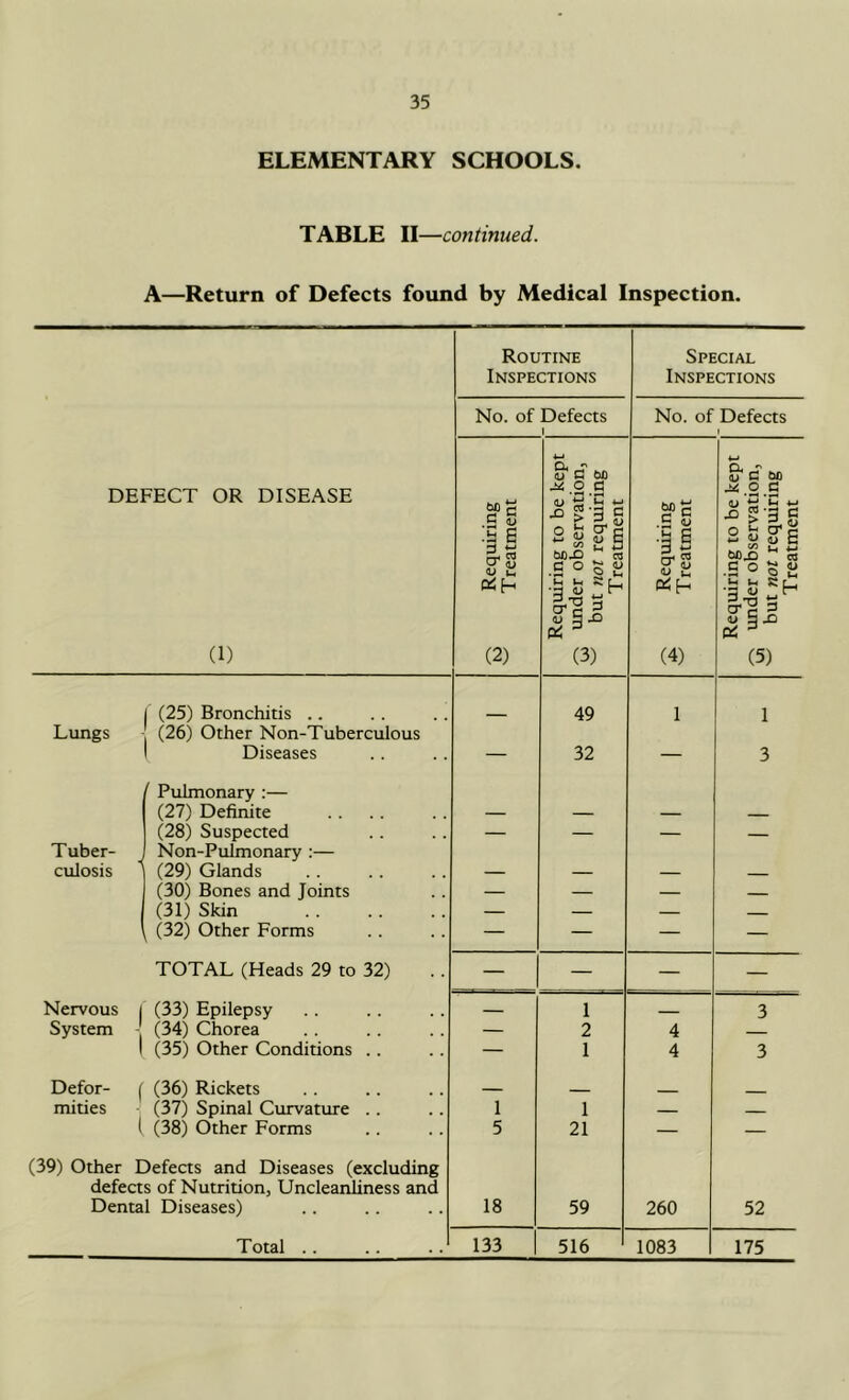 ELEMENTARY SCHOOLS. TABLE II—continued. A—Return of Defects found by Medical Inspection. DEFECT OR DISEASE (1) Routine Inspections Special Inspections No. of Defects r No. of Defects -{3 Requiring ^ Treatment Requiring to be kept Q under observation, but not requiring Treatment Requiring ^ Treatment Requiring to be kept ^ under observation, but not requiring Treatment (25) Bronchitis .. 49 1 1 Lungs (26) Other Non-Tuberculous Diseases — 32 — 3 ( Pulmonary :— (27) Definite — — — (28) Suspected — — — Tuber- , Non-Pulmonary :— culosis ’ (29) Glands — — — (30) Bones and Joints — — — (31) Skin — — — (32) Other Forms — — — — TOTAL (Heads 29 to 32) — — — — Nervous j (33) Epilepsy 1 3 System - (34) Chorea — 2 4 1 (35) Other Conditions .. — 1 4 3 Defer- ( (36) Rickets _ mities (37) Spinal Curvatiure .. 1 1 — ( (38) Other Forms 5 21 — — (39) Other Defects and Diseases (excluding defects of Nutrition, Uncleanliness and Dental Diseases) 18 59 260 52