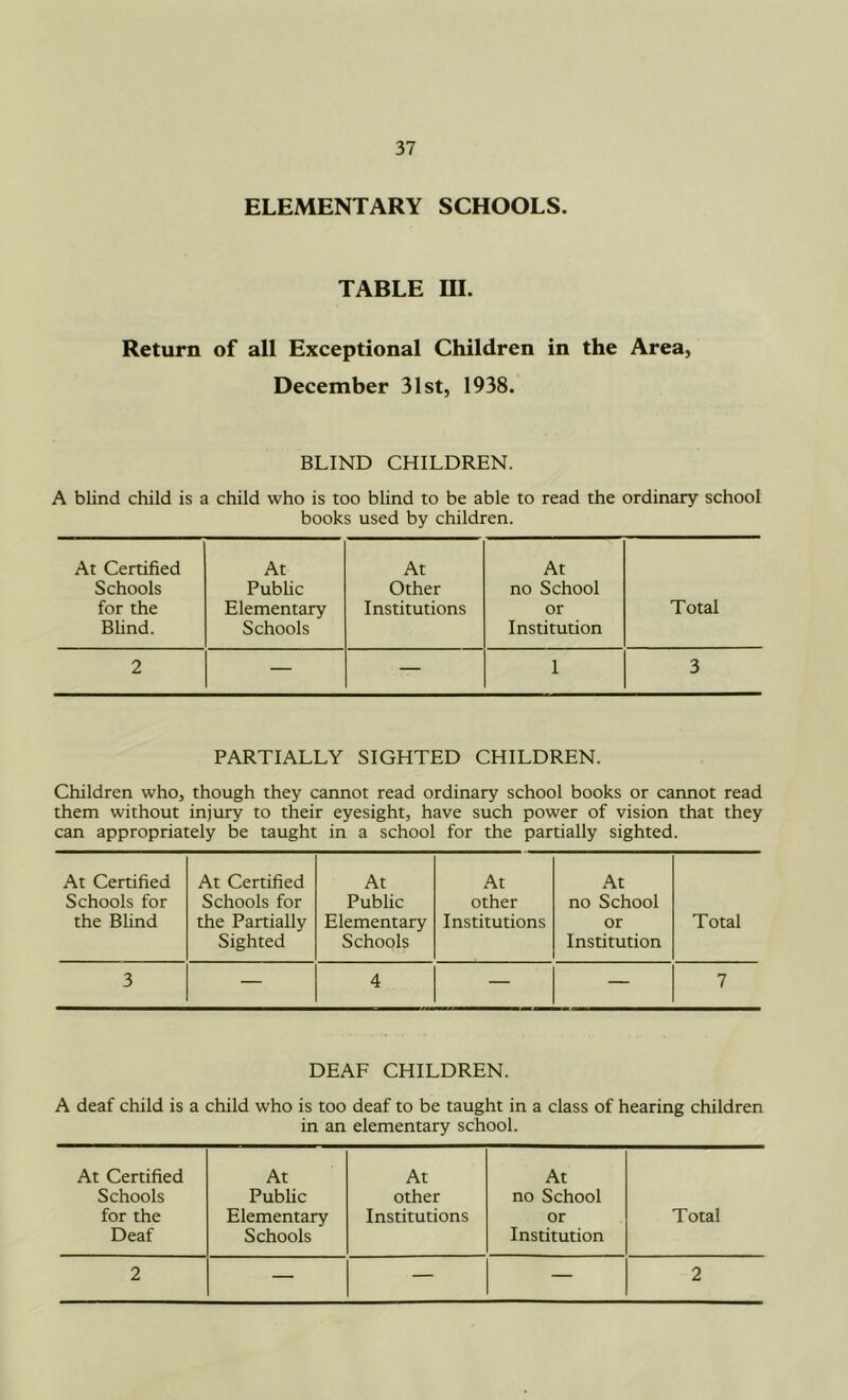 ELEMENTARY SCHOOLS. TABLE III. Return of all Exceptional Children in the Area, December 31st, 1938. BLIND CHILDREN. A blind child is a child who is too blind to be able to read the ordinary school books used by children. At Certified At At At Schools Public Other no School for the Elementary Institutions or Total Bhnd. Schools Institution 2 — — 1 3 PARTIALLY SIGHTED CHILDREN. Children who, though they cannot read ordinary school books or cannot read them without injury to their eyesight, have such power of vision that they can appropriately be taught in a school for the partially sighted. At Certified Schools for the Bhnd At Certified Schools for the Partially Sighted At Public Elementary Schools At other Institutions At no School or Institution Total 3 — 4 — — 7 DEAF CHILDREN. A deaf child is a child who is too deaf to be taught in a class of hearing children in an elementary school. At Certified At At At Schools Public other no School for the Deaf Elementary Schools Institutions or Institution Total 2 — — — 2