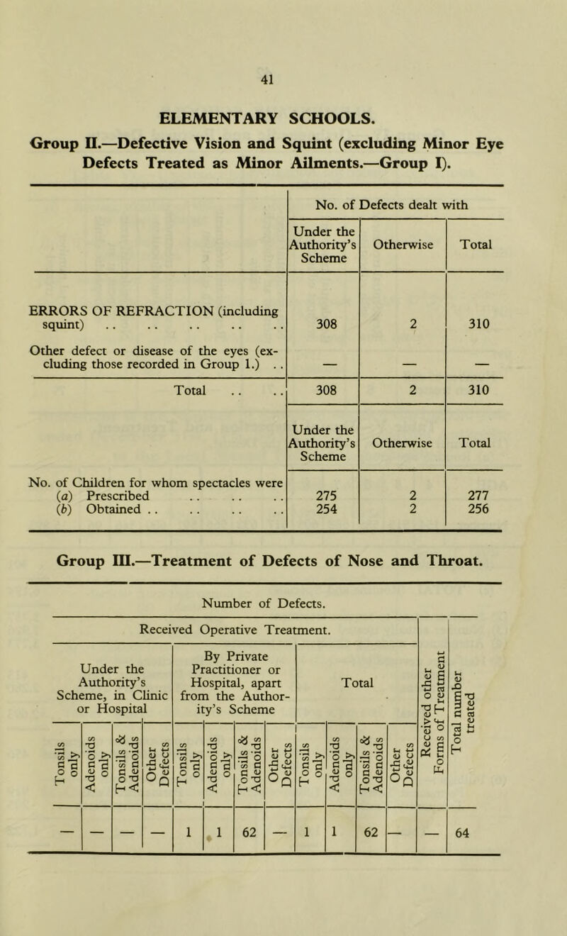 ELEMENTARY SCHOOLS. Group n.—Defective Vision and Squint (excluding Minor Eye Defects Treated as Minor Ailments.—Group I). No. of Defects dealt with Under the Authority’s Scheme Otherwise Total ERRORS OF REFRACTION (including squint) 308 2 310 Other defect or disease of the eyes (ex- cluding those recorded in Group 1.) .. — — — Total 308 2 310 Under the Authority’s Scheme Otherwise Total No. of Children for whom spectacles were (а) Prescribed (б) Obtained .. 275 254 2 2 277 256 Group ni.—Treatment of Defects of Nose and Throat. Number of Defects.