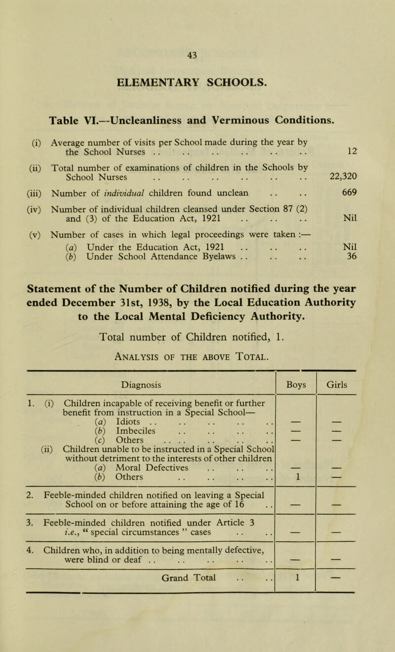 ELEMENTARY SCHOOLS. Table VI.—Uncleanliness and Verminous Conditions. (i) Average number of visits per School made during the year by the School Nurses .. .. .. .. .. 12 (ii) Total number of examinations of children in the Schools by School Nurses .. . . .. .. .. .. 22,320 (iii) Number of individual children found unclean .. .. 669 (iv) Number of individual children cleansed imder Section 87 (2) and (3) of the Education Act, 1921 .. .. .. Nil (v) Number of cases in which legal proceedings were taken :— (a) Under the Education Act, 1921 .. .. .. Nil lb) Under School Attendance Byelaws .. .. .. 36 Statement of the Number of Children notified during the year ended December 31st, 1938, by the Local Education Authority to the Local Mental Deficiency Authority. Total number of Children notified, 1. Analysis of the above Total. Diagnosis Boys Girls 1. (i) Children incapable of receiving benefit or further benefit from instruction in a Special School— (a) Idiots . . — — (6) Imbeciles — — (c) Others .... — — (ii) Children unable to be instructed in a Special School without detriment to the interests of other children (a) Moral Defectives — — lb) Others 1 — 2. Feeble-minded children notified on leaving a Special School on or before attaining the age of 16 — — 3. Feeble-minded children notified under Article 3 i.e., “ special circumstances ” cases — — 4. Children who, in addition to being mentally defective. were blind or deaf .. — — Grand Total 1 —