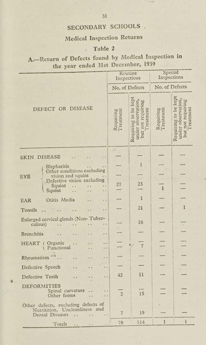 •/ 31 SECONDARY SCHOOLS . Medical Inspection Returns . Table 2 A.—Return of Defects found by Medical Inspection in the year ended 31st Deccrnberj 1939 DEFECT OR DISEASE Routine Inspections Special Inspections No. of Defects | No. of Defects Requiring Treatment Requiring to be kept under observation, but not requiring Treatment Requiring T reatment Requiring to be kept under observation, but not requiring Treatment SKIN DISEASE — — — — Blepharitis — 1 — — Other conditions excluding EYE vision and squint — 1 Defective vision excluding Squint 27 23 1 Squint EAR Otitis Media 1 — _ Tonsils , 21 1 Enlarged cervical glands (Non- Tuber- culous) 10 Bronchitis — — HEART 1 Organic — \ Functional 7 1 Rheumatism . — 1 i — — Defective Speech — 1 Defective Teeth 42 11 1 — DEFORMITIES i Spinal curvature .. Other forms 2 15 1 Other defects, excluding defects of ■ ; Nuiritition, Unclcanliness and 1 i Dental Diseases .. i 19 Totals