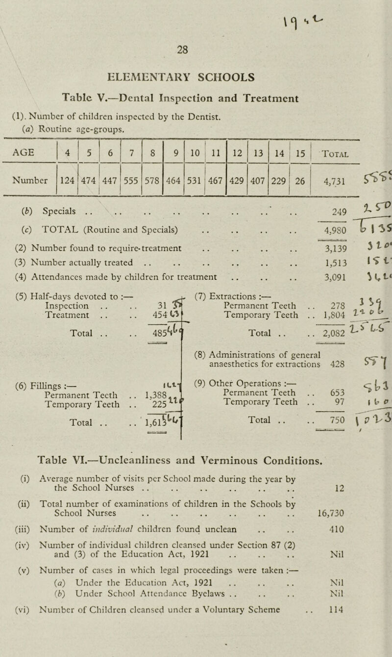 28 KLEAlliNTARY SCHOOLS Tabic V.—Dental Inspection and Treatment (1). Number of children inspected by the Dentist. (a) Routine age-groups. AGE 4 5 1 6 7 8 9 1 10 ; 11 12 13 14 1 15 I Total Number 124 474 447 1 555 578 464 i 531j467 429 407 229 26 4,731 (6) Specials .. (c) TOTAL (Routine and Specials) (2) Number found to require* treatment (3) Number actually treated (4) Attendances made by children for treatment 249 4,9S0 3,139 1,513 3,091 ISt Kt‘ (5) Half-days devoted to :— Inspection (6) Fillings :— Permanent Teeth Temporary Teeth 31 ft' 485^^ Id* 1,388 (7) Extractions :— Permanent Teeth 278 (8) Administrations of general anaesthetics for extractions 428 (9) Other Operations :— Permanent Teeth 653 l‘l 0 I' LiT StJ VS Table VI.—Unclcanliness and Verminous Conditions. (i) Average number of visits per School made during the year by the School Nurses .. .. .. .. .. .. 12 School Nurses .. .. .. .. .. .. 16,730 (iii) Number of individual children found unclean .. .. 410 (iv) Number of individual children cleansed imder Section 87 (2) and (3) of the Education Act, 1921 .. .. .. Nil (v) Number of cases in which legal proceedings were taken :— (a) Under the Education .Act, 1921 .. .. .. Nil <b) Under School Attendance Byelaws .. .. .. Nil (vi) Number of Children cleansed under a Voluntary Scheme .. 114