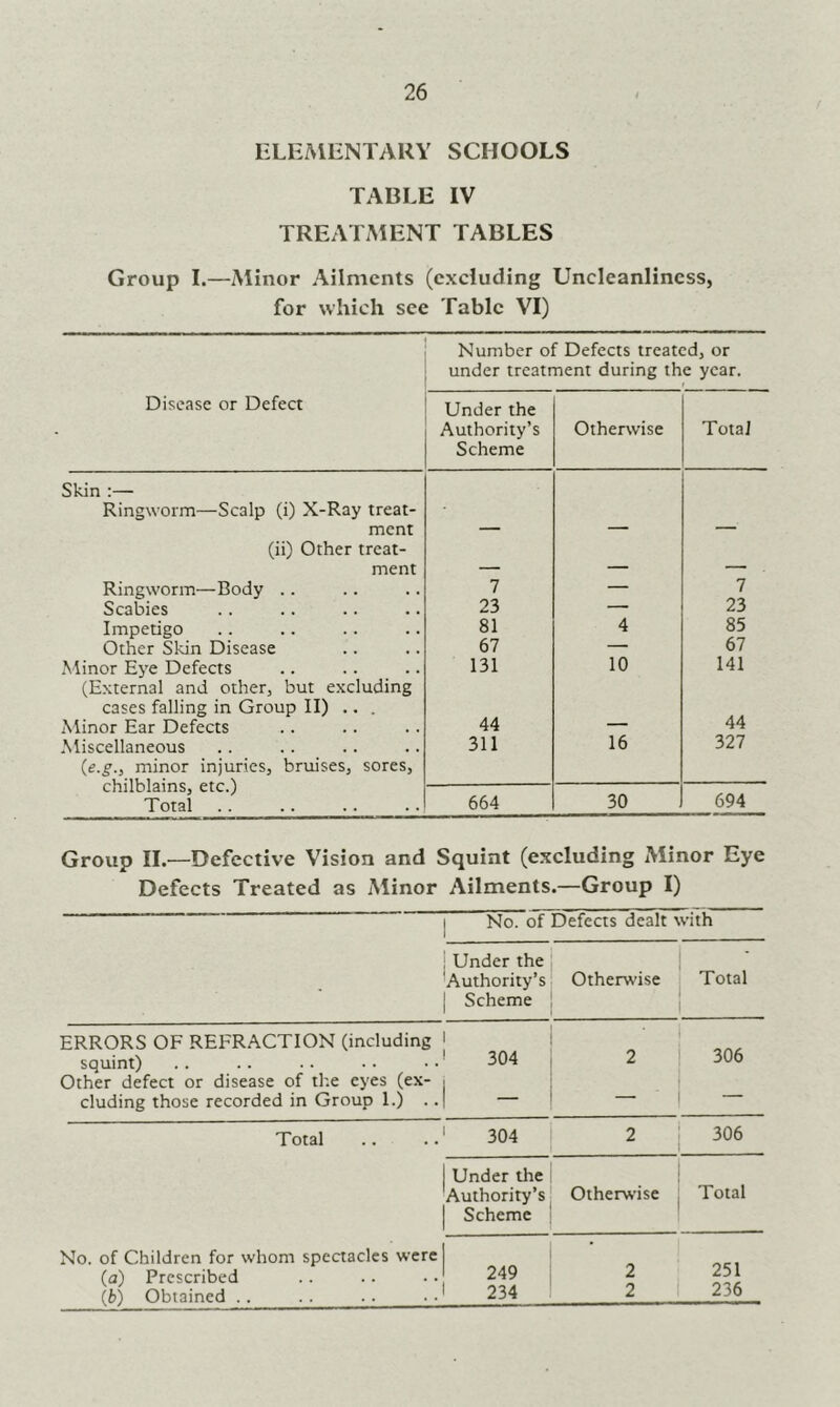 26 KLEMENTARY SCHOOLS TABLE IV TREATMENT TABLES Group 1.—Minor Ailments (excluding Uncleanlincss, for which sec Table VI) Number of Defects treated, or under treatment during the year. Disease or Defect Under the Authority’s Scheme Otherwise Total Skin :— Ringworm—Scalp (i) X-Ray treat- ment (ii) Other treat- ment - Ringworm—Body .. 7 — 7 Scabies 23 — 23 Impetigo 81 4 85 Other Skin Disease 67 — 67 Minor Eye Defects 131 10 141 (External and other, but excluding cases falling in Group II) ... Minor Ear Defects 44 44 .Miscellaneous 311 16 327 (e.g., minor injuries, bruises, sores, chilblains, etc.) Total 664 30 694 Group IL—Defective Vision and Squint (excluding Minor Eye Defects Treated as jMinor Ailments.—Group I) No. of Defects dealt with ■ j Under the 'Authority’s 1 Scheme ^ Otherwise i [ Total 1 ERRORS OF REFRACTION (including squint) Other defect or disease of th.e eyes (ex- cluding those recorded in Group 1.) .. 1 ' 304 i - 1 2 1 306 Total ' 304 2 ! 306 1 Under the Authority’s j Scheme i Otherwise , 1 1 Total No. of Children for whom spectacles were (a) Prescribed (fc) Obtained .. 1 249 1 234 2 2 251 236