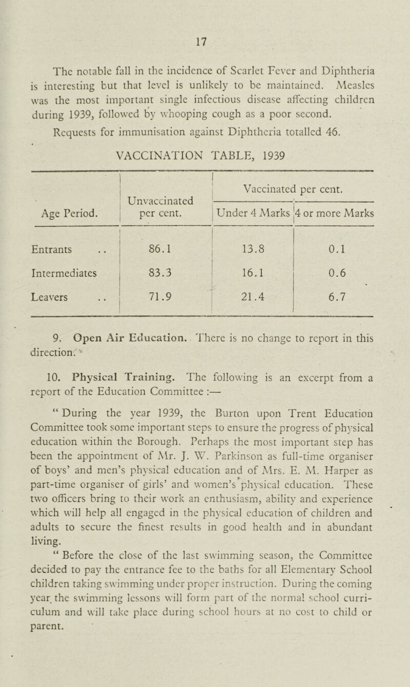 17 The notable fall in the incidence of Scarlet Fever and Diphtheria is interesting but that level is unlikely to be maintained. Measles was the most important single infectious disease affecting children during 1939, followed by whooping cough as a poor second. Requests for immunisation against Diphtheria totalled 46. VACCINATION TABLE, 1939 Unvaccinated per cent. Vaccinated per cent. Age Period. Linder 4 Marks !4 or more Marks 1 Entrants 86.1 13.8 0.1 Intermediates 83.3 16.1 0.6 Leavers 71.9 21.4 6.7 9. Open Air Eclueation. There is no change to report in this direction. 10. Physical Training. The following is an excerpt from a report of the Education Committee :— “ During the year 1939, the Burton upon Trent Education Committee took some important steps to ensure the progress of physical education within the Borough. Perhaps the most important step has been the appointment of Mr. J. W. Parkinson as full-time organiser of boys’ and men’s physical education and of Mrs. E. M. Harper as part-time organiser of girls’ and women’s physical education. These two officers bring to their work an enthusiasm, ability and experience which will help all engaged in the physical education of children and adults to secure the finest results in good health and in abundant living. “ Before the close of the last swimming season, the Committee decided to pay the entrance fee to the baths for all Elementary School children taking swimming under proper instruction. During the coming year the swimming lessons will form part of the norma! school curri- culum and will take place during school hours at no cost to child or parent.
