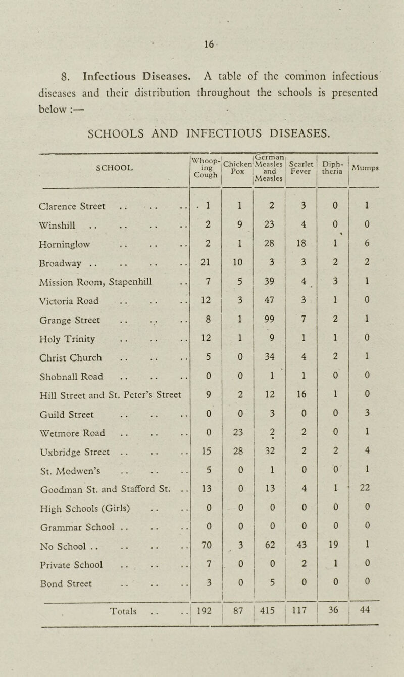16 8. Infectious Diseases. A table of the common infectious diseases and their distribution throughout the schools is presented below :— SCHOOLS AND INFECTIOUS DISEASES. SCHOOL Whoop- ing Cough (German Chicken Measles Pox and jMeasles Scarlet Fever Diph- theria Mumps Clarence Street . 1 1 2 3 0 1 Winshill 2 9 23 4 0 0 Horninglow 2 1 28 18 1 6 Broadway .. 21 10 3 3 2 2 Mission Room, Stapenhill 7 5 39 4 3 1 Victoria Road 12 3 47 3 1 0 Grange Street 8 1 99 7 2 1 Holy Trinity 12 1 9 1 1 0 Christ Church 5 0 34 4 2 1 Shobnall Road 0 0 1 1 0 0 Hill Street and St. Peter’s Street 9 2 12 16 1 0 Guild Street 0 0 3 0 0 3 Wetmore Road 0 23 2 2 0 1 Uxbridge Street .. 15 28 32 2 2 4 St. Modwen’s 5 0 1 0 0 1 Goodman St. and Stafford St. .. 13 0 13 4 1 22 High Schools (Girls) 0 0 0 0 0 0 Grammar School .. 0 0 0 0 0 0 No School .. 70 3 62 43 19 1 Private School ... 7 0 2 1 0 Bond Street 3 5 0 0 0 Totals 192 87 415 117 36 44