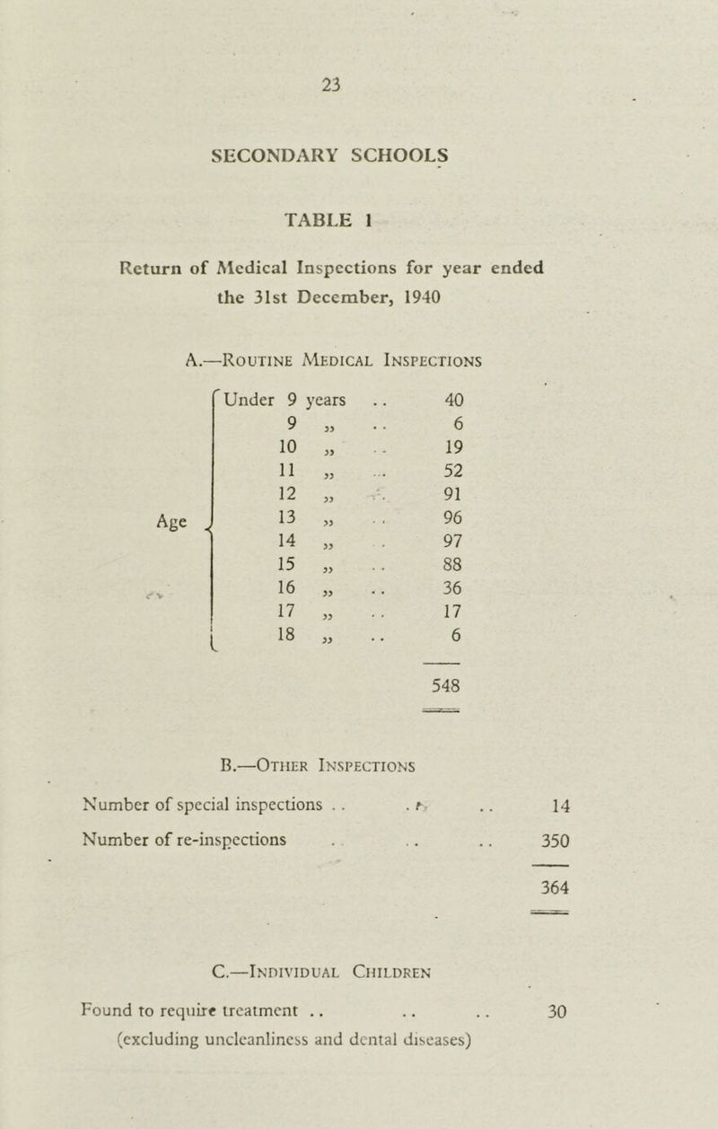 23 SECONDARY SCHOOLS TABLE 1 Return of Medical Inspections for year ended the 31st December, 1940 —Routine Medical Inspections Under 9 years 40 9 • * 6 10 * - 19 11 55 52 12 55 91 13 J 55 ' • 96 14 55 97 15 55 • • 88 16 55 • • 36 17 55 * • 17 18 55 6 548 B.—Other Inspections Number of special inspections . . . r- .. 14 Number of re-inspections .. .. 350 364 C.—Individual Children Found to require treatment .. .. .. 30 (excluding uncleanliness and dental diseases)