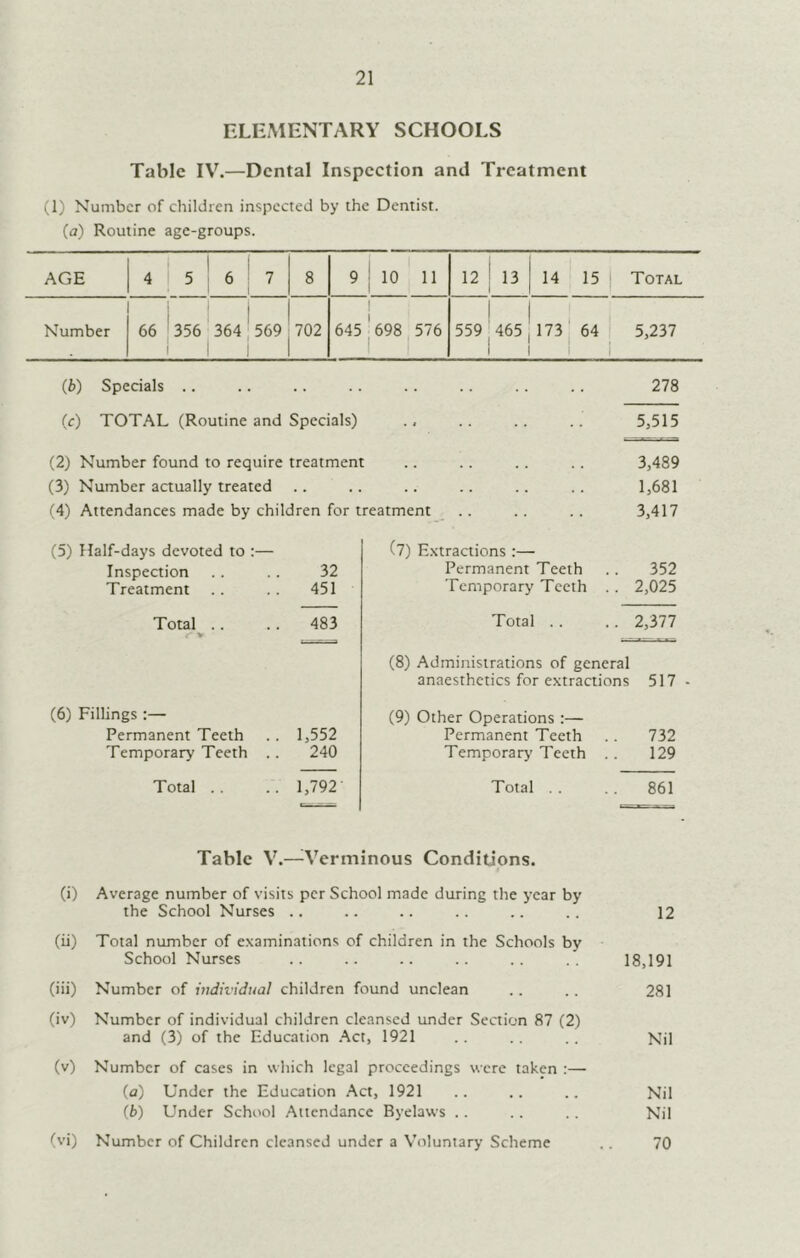 21 FXKMENTARY SCHOOLS Table IV.—Dental Inspection and Treatment (1) Number of children inspected by the Dentist. (a) Routine age-groups. AGE 4 5 6 7 8 9 10 11 12 : 13 1 14 15 Total Number ; 66 356 i 364 569 702 1 645'698 1 576 ! 559 465 1 173 j 1 64 i 5,237 (b) Specials .. .. .. .. . . .. .. .. 278 (c) TOTAL (Routine and Specials) ., .. .. .. 5,515 (b) Specials .. .. .. .. . . .. .. .. 278 (c) TOTAL (Routine and Specials) ., .. .. .. 5,515 (2) Number found to require treatment .. .. .. .. 3,489 (3) Number actually treated .. .. .. .. .. .. 1,681 (4) Attendances made by children for treatment .. .. .. 3,417 (2) Number found to require treatment .. .. .. .. 3,489 (3) Number actually treated .. .. .. .. .. .. 1,681 (4) Attendances made by children for treatment .. .. .. 3,417 (5) Half-days devoted to :— (7) Extractions :— Inspection 32 Permanent Teeth .. 352 Treatment 451 Temporary Teeth . . 2,025 Total .. r > 483 Total .. .. 2,377 (8) Administrations of general anaesthetics for extractions 517 (6) Fillings :— (9) Other Operations :— Permanent Teeth 1,552 Permanent Teeth . . 732 Temporary Teeth .. 240 Temporary' Teeth .. 129 Total .. 1,792 Total . . .. 861 Tabic V.—^Verminous Conditions. (i) Average number of visits per School made during the year by the School Nurses .. .. .. .. .. .. 12 (ii) Total number of examinations of children in the Schools by School Nurses .. .. .. .. .. .. 18,191 (iii) Number of individual children found unclean .. .. 281 (iv) Number of individual children cleansed under Section 87 (2) and (3) of the Education Act, 1921 .. .. .. KJji (v) Number of cases in which legal proceedings were taken :— (a) Under the Education Act, 1921 .. .. .. Nil (b) Under School Attendance Byelaws .. .. .. Nil (vi) Number of Children cleansed under a V’oluntary Scheme .. 70