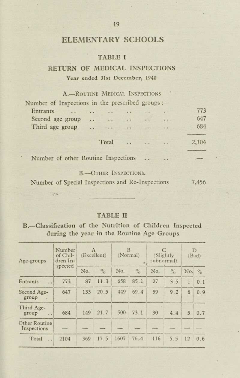 19 ELEMIiNTARY SCHOOLS TABLE I RETURN OF MEDICAL INSPECTIONS Year ended 31st December, 1940 A.—Routine Medical Inspections Number of Inspections in the prescribed groups Entrants .. .. .. .. .. . 773 Second age group .. .. .. .. .. 647 Third age group .. .. .. .. .. 684 Total .. .. .. 2,104 Number of other Routine Inspections .. .. .— B.—Other Inspections. Number of Special Inspections and Re-Inspections 7,456 TABLE II B.—Classification of the Nutrition of Children Inspected during the year in the Routine Age Groups Age-groups Number of Chil- dren In- spected A (.Excellent) B (Normal) C (Slightly subnormal) D (Bad) No. % No. /o No. O' . o No.: Entrants 773 87 11.3 658 85.1 27 3.5 1 0.1 Second Age- group 647 ■ 133 20.5 449 , I 69.4 59 9 2 6 j 0.9 Third Age- group 684 149 21.7 500 73.1 30 4.4 1 5 0.7 Other Routine Inspections