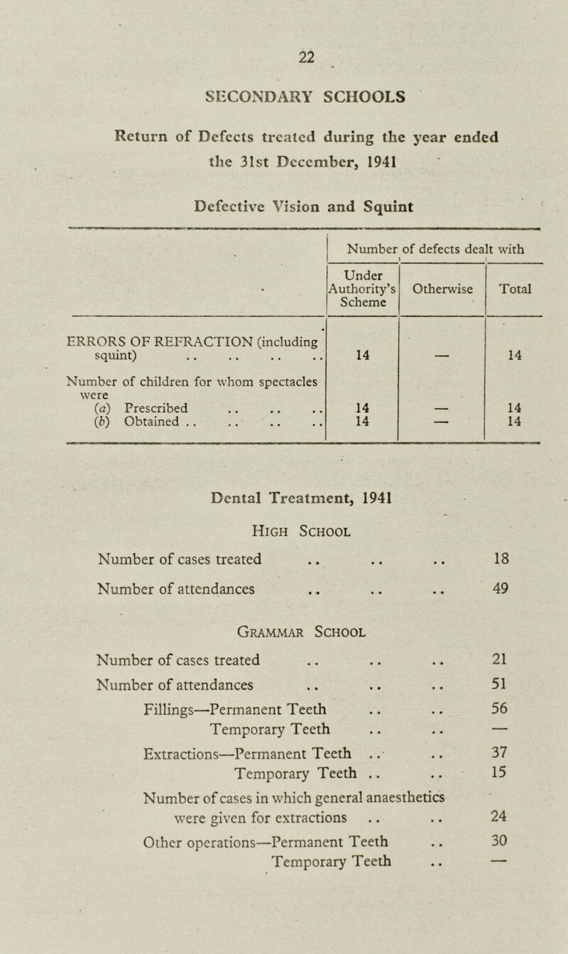22 SECONDARY SCHOOLS Return of Defects treated during the year ended the 31st December, 1941 Defective Vision and Squint Number of defects dealt with 1 • Under Authority’s Scheme Otherwise Total ERRORS OF REFRACTION (including squint) 14 14 Number of children for whom spectacles were (a) Prescribed 14 14 (b) Obtained .. 14 — 14 Dental Treatment, 1941 High School Number of cases treated .. .. .. 18 Number of attendances .. .. .. 49 Grammar School Number of cases treated .. .. .. 21 Number of attendances .. .. .. 51 Fillings—Permanent Teeth .. .. 56 Temporary Teeth .. .. — Extractions—Permanent Teeth . .. 37 Temporary Teeth .. .. 15 Number of cases in which general anaesthetics were given for extractions .. .. 24 Other operations—Permanent Teeth .. 30 Temporary Teeth .. —