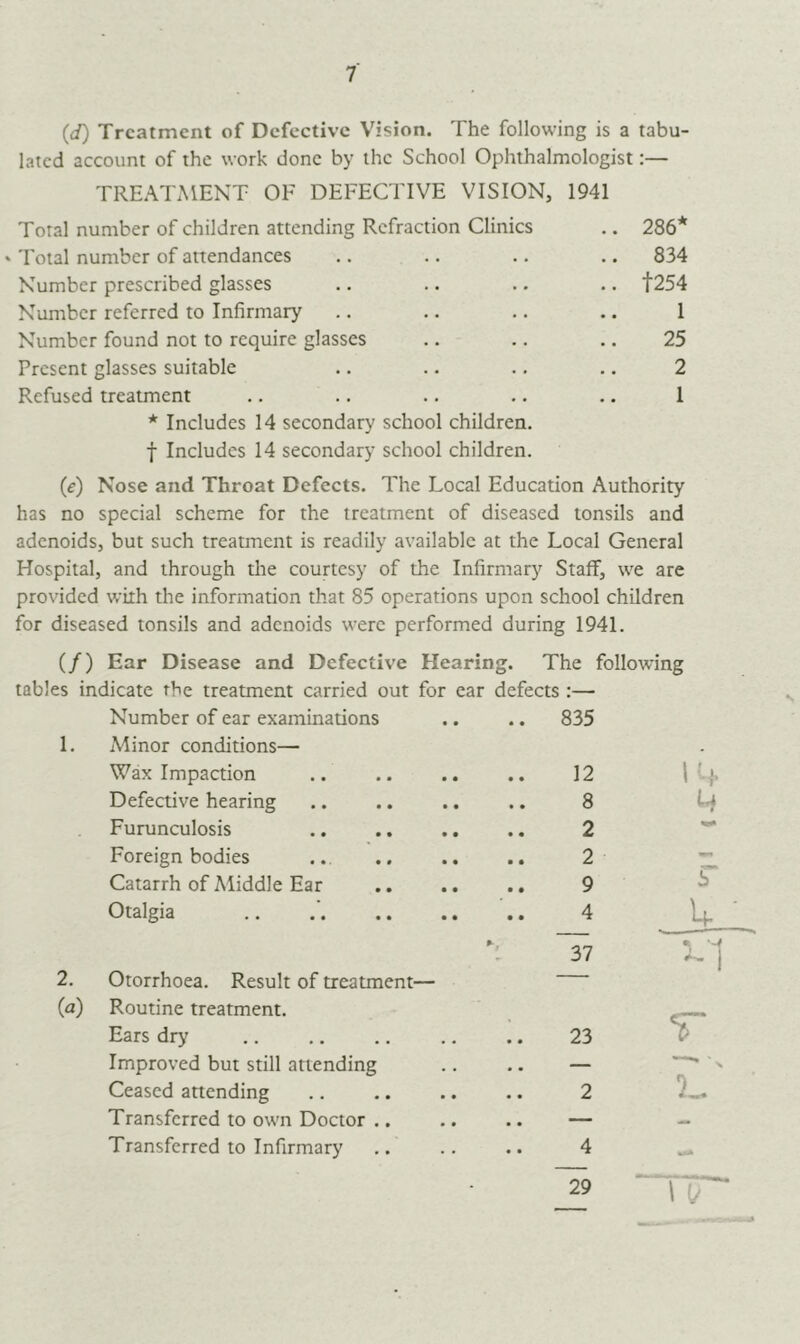 7 (cf) Treatment of Defective Vision. The following is a tabu- lated account of the work done by the School Ophthalmologist:— TREATMENT OF DEFECTIVE VISION, 1941 Total number of children attending Refraction Clinics .. 286* * Total number of attendances .. .. .. .. 834 Number prescribed glasses .. .. .. .. f254 Number referred to Infirmary .. .. .. .. 1 Number found not to require glasses .. .. .. 25 Present glasses suitable .. .. .. .. 2 Refused treatment .. .. .. .. .. 1 * Includes 14 secondary school children, f Includes 14 secondary school children. (e) Nose and Throat Defects. The Local Education Authority has no special scheme for the treatment of diseased tonsils and adenoids, but such treatment is readily available at the Local General Hospital, and through the courtesy of the Infirmary Staff, we are provided with the information that 85 operations upon school children for diseased tonsils and adenoids were performed during 1941. (/) Ear Disease and Defective Hearing. The tables indicate the treatment carried out for ear defects :— Number of ear examinations .. .. 835 1. Minor conditions— Wax Impaction .. .. .. .. 12 Defective hearing .. .. .. .. 8 Furunculosis .. .. .. .. 2 Foreign bodies ... 2 Catarrh of Middle Ear 9 Otalgia .. .' 4 2. Otorrhoea. Result of treatment— (a) Routine treatment. Ears dry Improved but still attending Ceased attending Transferred to own Doctor .. Transferred to Infirmary 23 2 4 29 following » T 4 i u T