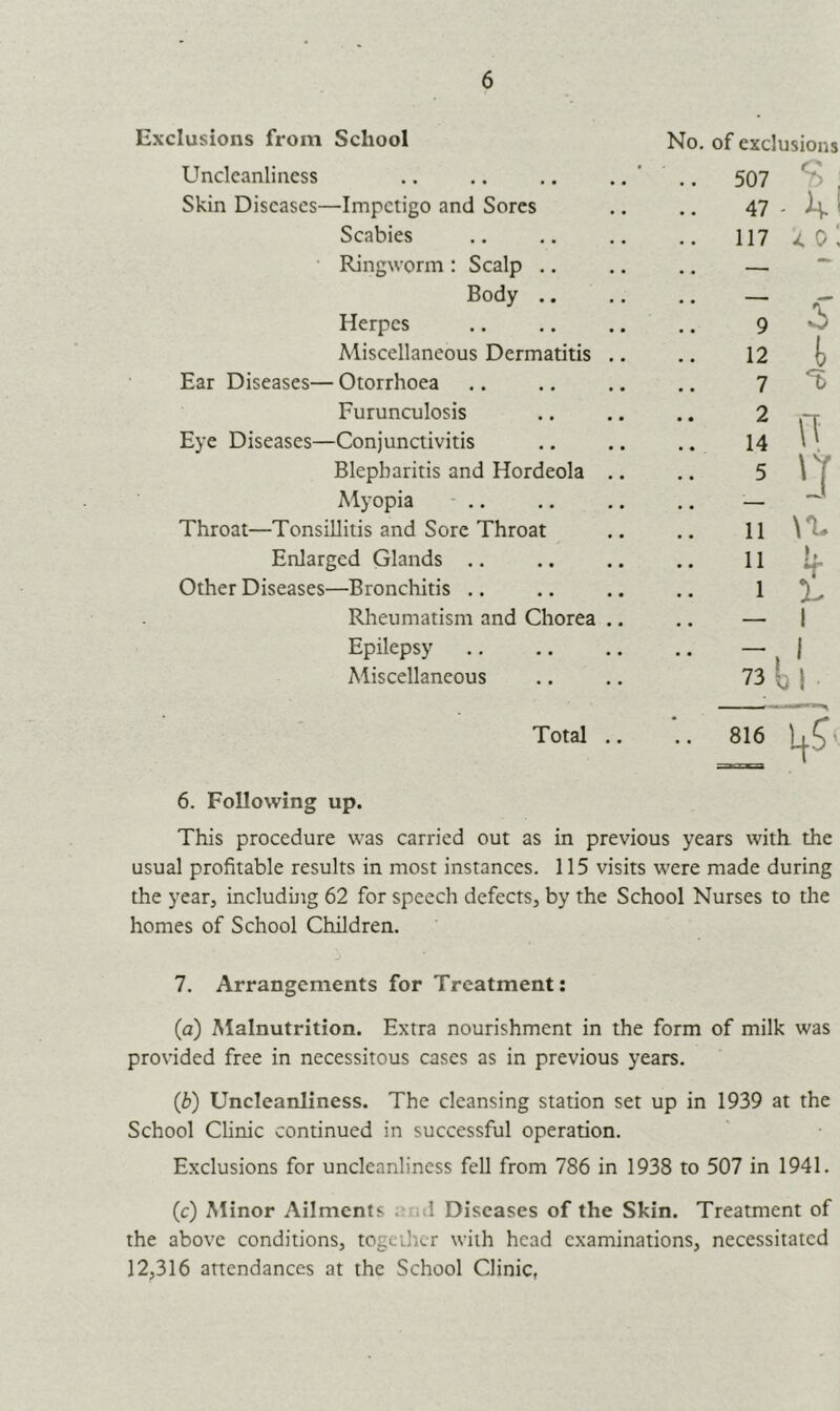 Exclusions from School No. of exclusions Uncleanliness Skin Diseases—Impetigo and Sores Scabies Ringworm : Scalp .. Body .. Herpes Miscellaneous Dermatitis Ear Diseases— Otorrhoea Furunculosis Eye Diseases—Conjunctivitis Blepharitis and Hordeola Myopia Throat—Tonsillitis and Sore Throat Enlarged Glands Other Diseases—Bronchitis Rheumatism and Chorea Epilepsy Miscellaneous Total . 6. Following up. This procedure was carried out as in previous years with the usual profitable results in most instances. 115 visits were made during the year, including 62 for speech defects, by the School Nurses to the homes of School Children. 7. Arrangements for Treatment: (a) Malnutrition. Extra nourishment in the form of milk was provided free in necessitous cases as in previous years. (.b) Uncleanliness. The cleansing station set up in 1939 at the School Clinic continued in successful operation. Exclusions for uncleanliness fell from 786 in 1938 to 507 in 1941. (c) Minor Ailments ; 1 Diseases of the Skin. Treatment of the above conditions, together with head examinations, necessitated 12,316 attendances at the School Clinic, 507 47 - h 117 'l 0 9 12 7 2 14 5 11 11 1 5 t % ff 'j h i - i 73 , I 816 L?