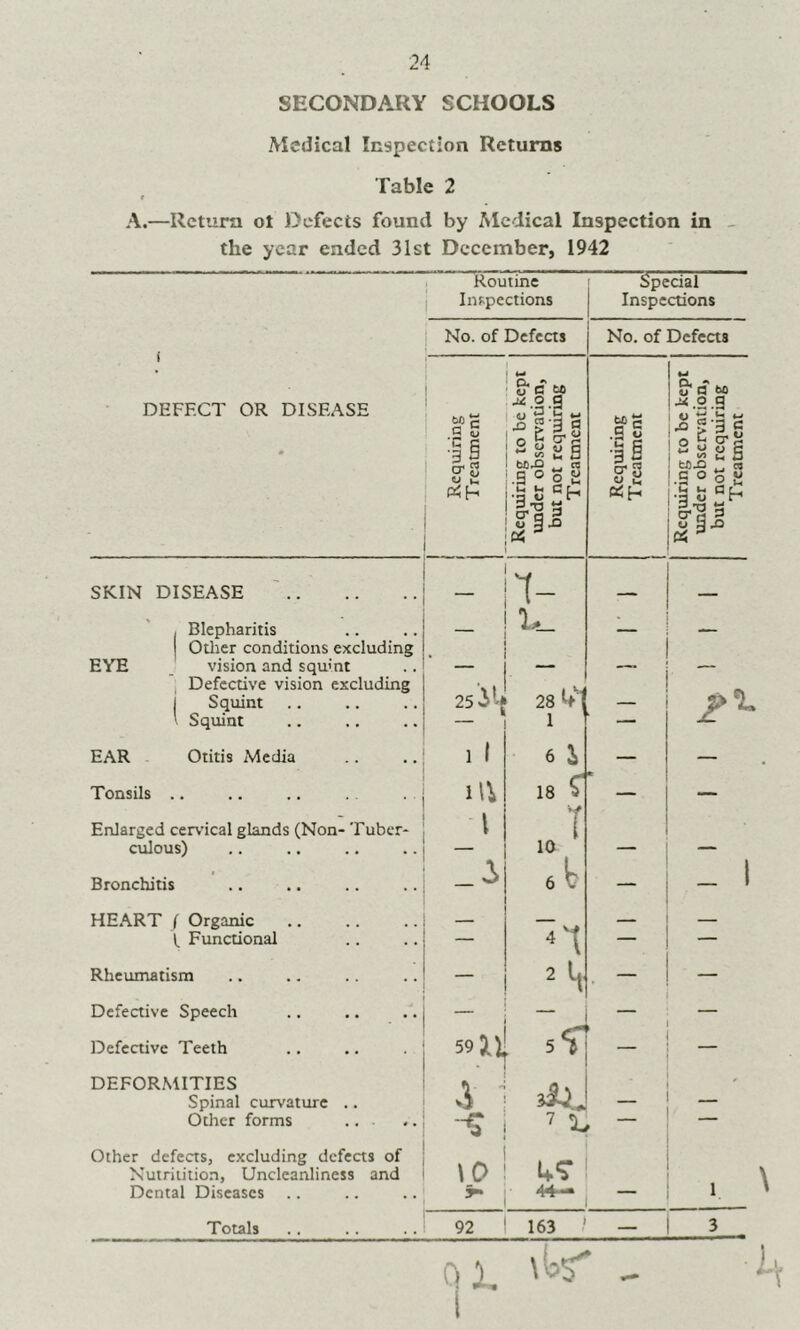 24 SECONDARY SCHOOLS Medical Inspection Returns Table 2 t A.—Return ol Defects found by Medical Inspection in _ the year ended 31st December, 1942 DEFECT OR DISEASE SKIN DISEASE EYE EAR Tonsils Blepharitis Otlier conditions excluding vision and squmt Defective vision excluding Squint Squint Otitis Media Enlarged cervical glands (Non- Tuber- culous) Bronchitis HEART ( Organic ( Functional Rheumatism Defective Speech Defective Teeth DEFORMITIES Spinal curvature Other forms Other defects, excluding defects of Xutriiition, Uncleanliness and Dental Diseases Totals Routine Inspections No. of Defects M fli cr S ' Q. ■ o G ^ o g I wn Z « ' g ° o a u I- C l-Ss - l4- _ ! 1>_ Special Inspections No. of Defects .g § •g I g'S «h 25 3>U 1 I l\\ I 28 4 1 6 i 18 ^ T b 2 I, 59il{ ! Si - 7 L \0 ' 4? 92 163 S' « M ! .2 .g I o '5 lb ilti-s 1 hi o o c u o ° 2 « 1 3-0 a I ?g.Q _ I