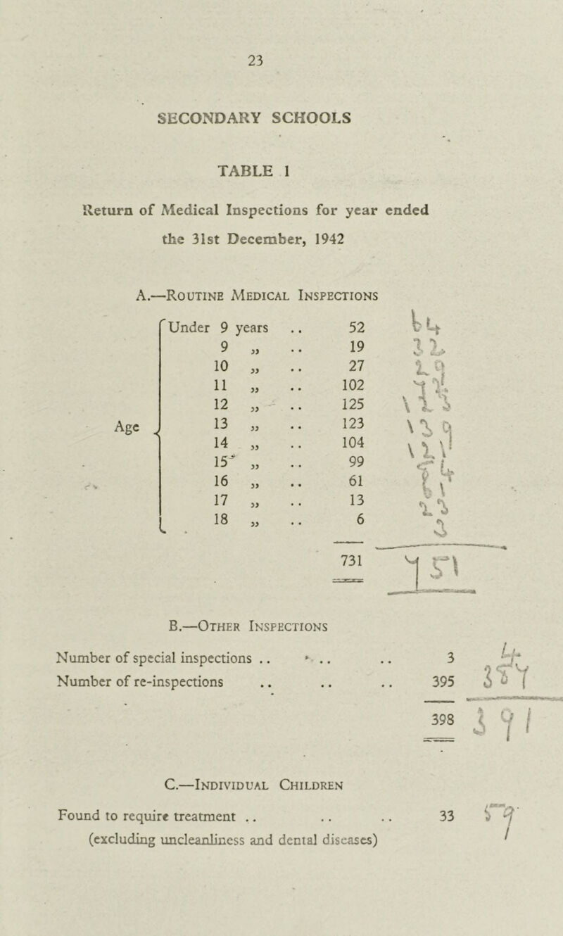23 SECONDARY SCHOOLS TABLE 1 Return of Medical Inspections for year ended the 31 St December, 1942 A.—Routine Medical Inspections Age Under 9 years 52 9 >} • • 19 10 yy • • 27 11 yy 102 12 yy • • 125 13 yy • • 123 14 yy • • 104 15 yy • • 99 16 yy • • 61 17 yy • • 13 18 yy 6 731 B.—Other Inspections Number of special inspections .. . Number of re-inspections C.—Individual Children Found to require treatment .. (excluding uncleanlincss and dental diseases)