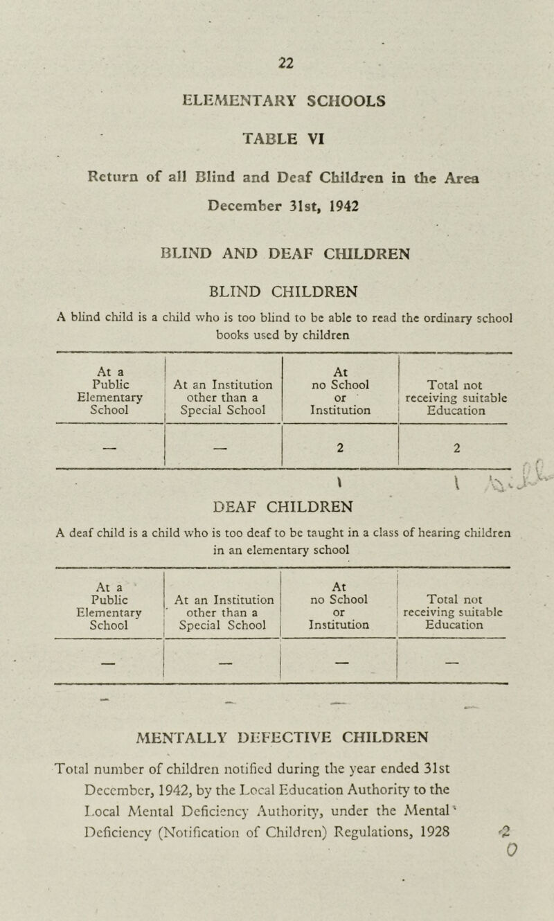 22 ELEMENTARY SCHOOLS TABLE VI Return of all Blind and Deaf Children in the Area December 31st, 1942 BLIND AND DEAF CHILDREN BLIND CHILDREN A blind child is a cliild who is too blind to be able to read the ordinary school books used by children At a At Public At an Institution no School Total not Elementary other than a or receiving suitable School Special School Institution Education — — 2 2 DEAF CHILDREN A deaf child is a child who is too deaf to be taught in a class of hearing children in an elementary school At a At Public At an Institution no School Total not Elementary other than a or receiving suitable School Special School Institution Education — MENTALLY DEFECTIVE CHILDREN Total number of children notified during the year ended 31st December, 1942, by the Local Education Authority to the Local Mental Deficiency Authority, under the Mental' Deficiency (Notification of Children) Regulations, 1928