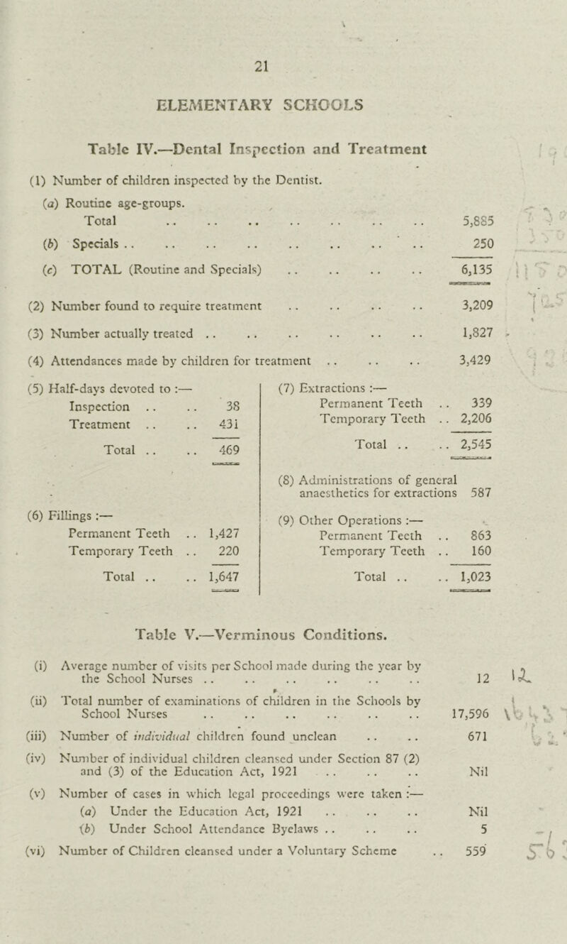 Tabic IV.—Dental Inspection and Treatment (1) Number of children inspected by the Dentist. (а) Routine age-groups. Total .. .. 5,885 (б) Specials .. .. .. .. .. .. .. 250 (c) TOTAL (Routine and Specials) .. .. .. .. 6,135 (2) Number found to require treatment .. .. .. .. 3,209 (3) Number actually treated .. .. .. .. .. .. 1,827 (4) Attendances made by children for treatment .. .. . . 3,429 (5) Half-days devoted to :— (7) Extractions :— Inspection 38 Permanent Teeth .. 339 Treatment .. . 431 Temporary Teeth .. 2,206 Total .. . 469 Total .. .. 2,545 (6) Fillings:— Permanent Teeth . 1,427 (8) Administrations of general anaesthetics for extractions 587 (9) Other Operations :— Permanent Teeth .. 863 Temporary Teeth . . 220 Temporary Teeth .. 160 Total .. . 1,647 Total .. .. 1,023 Tabic V.—Verminous Conditions. (i) Average number of visits per School made during the year by the School Nurses .. .. .. .. .. .. 12 (ii) Total number of examinations of children in the Schools by School Nurses .. .. .. .. .. .. 17,596 (iii) Number of ittdividual children found unclean .. .. 671 (iv) Number of individual children cleansed under Section 87 (2) and (3) of the Education Act, 1921 .. .. .. Nil (v) Number of cases in which legal proceedings were taken :— (a) Under the Education Act, 1921 .. .. .. Nil ib) Under School Attendance Byelaws .. .. .. 5 (vi) Number of Children cleansed under a Voluntary Scheme .. 559