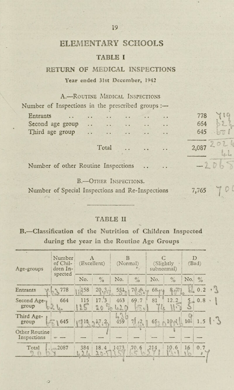 TABLE I RETURN OF MEDICAL INSPECTIONS Year ended 31st December, 1942 A.—Routine Medical Inspections Number of Inspections in the prescribed groups :— Entrants .. .. .. .. .. .. 778 Second age group 664 Tjiird age group 645 Total 2,087 Number of other Routine Inspections .. .. — 2« B.—Other Inspecitons. Number of Special Inspeaions and Re-Inspections 7,765 TABLE II B.—Classification of the Nutrition of Children Inspected during the year in the Routine Age Groups Age-groups Number A | B | C of Chil- (Excellent) | (Normal) | (Slightly ■ dren In- | ’ ' subnormal) D (Bad) No. % No. 1 % j No. % 1 No.j % Entrants V. L Lv™ 1;','“ 5_^', 70^.:, (|,77[^iLo.2 Second Age-,' ; 664 115 \lS | 463 , 69.7 f 81' * 12.2 ' 5^0.8 U-lu lUr Ik W'i Third Age- j • j 1 U'^.Q , ! j J group ('^\645 -^59 | 71,2jj 65^, ^19.;>lji W-i 1.5 Other Routine Inspections 1 Total {. |T u s2087 ! 384 18.4 1473j,70.6 .214 ‘ 10.6 i 16 i 0.7 Y