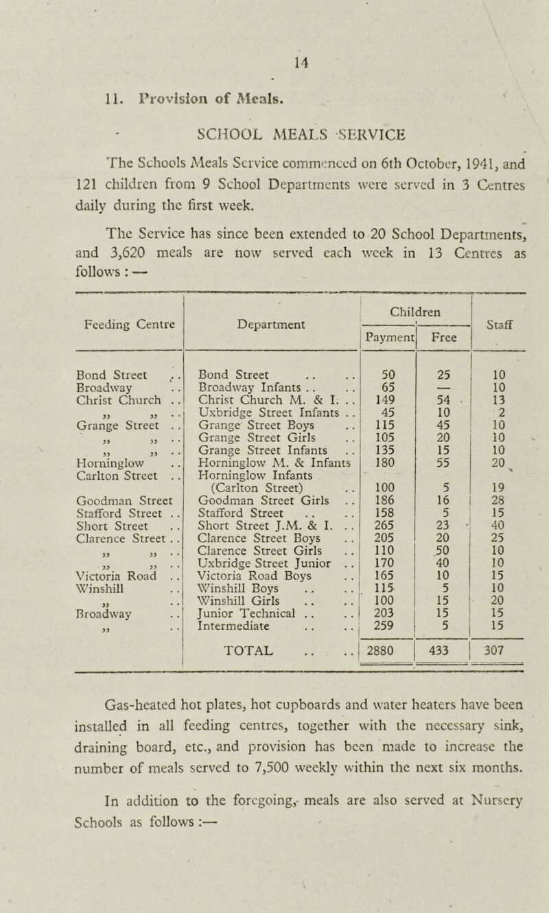H 11. Provision of Meals. ' SCHOOL MEAI S SERVICE The Schools Meals Service commenced on 6th October, 1941, and 121 children from 9 School Departments were served in 3 Centres daily during the first week. The Service has since been extended to 20 School Departments, and 3,620 meals are trow served each week in 13 Centres as follows : — Feeding Centre Department Children 1 Staff Payment Free Bond Street . Bond Street 50 25 10 Broadway Broadway Infants .. 65 — 10 Christ Church .. Christ Church M. & I. .. 149 54 13 >3 • • Uxbridge Street Infants .. 45 10 2 Grange Street . . Grange Street Boys 115 45 10 3> 33 • • Grange Street Girls 105 20 10 Grange Street Infants 135 15 10 Horninglow Horninglow M. & Infants 180 55 20 Carlton Street .. Horninglow Infants (Carlton Street) 100 5 19 Goodman Street Goodman Street Girls 186 16 28 Stafford Street .. Stafford Street 158 5 15 Short Street Short Street J.M. & I. .. 265 23 - 40 Clarence Street .. Clarence Street Boys 205 20 25 Clarence Street Girls no 50 10 33 33 • • Uxbridge Street Junior .. 170 40 10 Victoria Road .. Victoria Road Boys 165 10 15 Winshill Winshill Boys 115 5 10 Winshill Girls 100 15 20 Broadway Junior Technical .. 203 15 15 33 • • Intermediate 259 5 15 TOTAL 2880 433 307 Gas-heated hot plates, hot cupboards and water heaters have been installed in all feeding centres, together with the necessary' sink, draining board, etc., and provision has been made to increase the number of meals served to 7,500 weekly within the next six months. In addition to the foregoing, meals are also served at Nursery Schools as follows:—