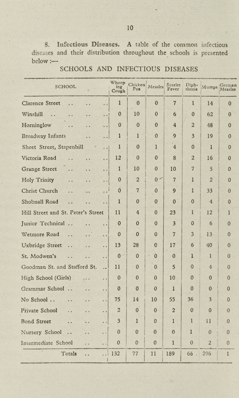 10 8. Infectious Diseases. A table of the common infectious diseases and their distribution throughout the schools is presented below :— SCHOOLS AND INFECTIOUS DISEASES SCHOOL Whoop ing Cough Chicken Pox 1 Measles 1 Scarlet ' Fever 1 Diph- theria •Mumps German ^Measles Clarence Street 1 0 0 f 1 7 1 14 0 Winshill ' 0 10 0 ! 6 1 i 0 62 0 Hominglow 0 0 0 4 ! 2 48 0 Broadway Infants 1 1 0 9 ! 3 19 0 Short Street, Stapenhill 1 0 1 1 4 i 0 1 0 Victoria Road 12 0 0 8 2 16 0 Grange Street 1 10 0 10 7 5 0 Holy Trinity 2 0 '■ 7 1 2 0 Christ Church 0 7 9 1 33 0 Shobnall Road 1 0 0 0 0 4 0 Hill Street and St. Peter’s Street 11 4 0 23 1 12 1 Junior Technical .. 0 0 0 3 0 6 0 Wetmore Road 0 0 0 7 3 13 0 Uxbridge Street .. 13 28 0 17 6 40 0 St. Modwen’s 0 0 0 0 1 1 0 Goodman St. and Stafford St. ._ 11 0 0 5 0 4 0 High School (Girls) 0 0 0 10 0 0 0 Grammar School .. 0 0 0 1 0 0 0 No School .. 75 14 10 55 36 3 0 Private School 2 0 0 2 0 0 0 Bond Street 1 0 1 1 11 0 Nursery School .. 0 0 0 0 1 0 1 0 Intermediate School 0 0 0 1 0 2 ' 0 1 1 296 1