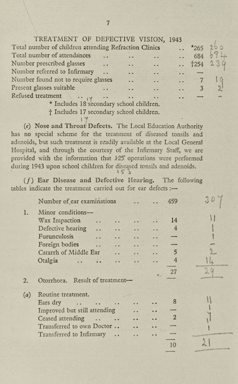TREATMENT OF DEFECTIVE VISION, 1943 Total number of children attending Refraction Clinics .. *265 Total number of attendances .. .. ,. .. 684 Number prescribed glasses .. ., ., ., 1254 Number referred to Infirmary .. .. .. .. — Number found not to require glasses .. ,. .. 7 Present glasses suitable .. .. .. .. 3 Refused treatment ‘ ‘ i y ’ ’ ' ‘ ‘ * • * — * Includes 18 secondary school children, f Includes 17 secondary school children. (e) Nose and Throat Defects. The Local Education Authority has no special scheme for the treatment of diseased tonsils and adenoids, but such treatment is readily available at the Local Genera) Hospital, and through the courtesy of the Infirmary Staff, we are provided with the information that >25’ operations were performed during 1943 upon school children for diseased tonsils and adenoids. (/) Ear Disease and Defective Hearkig. The following tables indicate the treatment carried out for ear defects :— Number of ear examinations 1. Minor conditions— Wax Impaction Defective hearing Furunculosis Foreign bodies Catarrh of Middle Ear Otalgia 2. Otorrhoea. Result of treatment— 459 14 4 w I 1 5 4 27 (a) Routine treatment. Ears dry Improved but still attending Ceased attending Transferred to own Doctor .. Transferred to Infirmarj' 8 2 W I 10