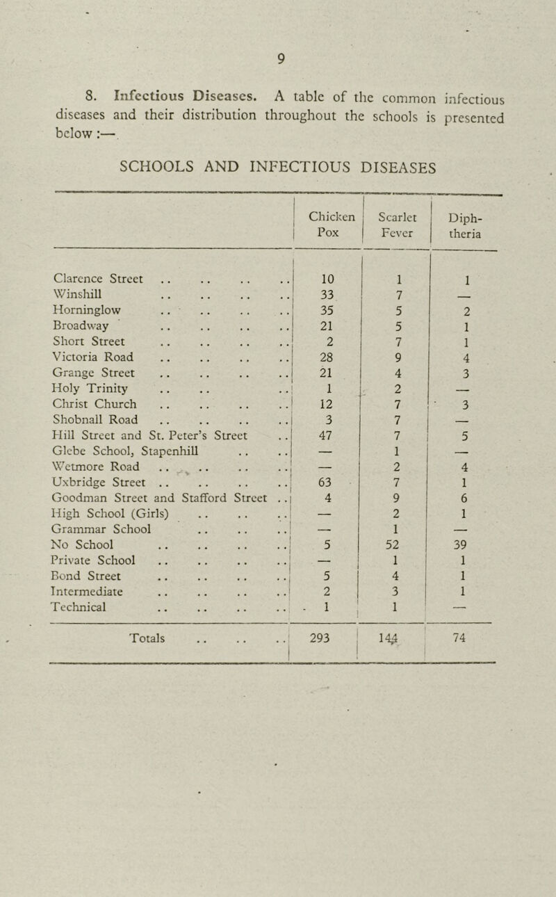 8. Infectious Diseases. A table of the common infectious diseases and their distribution throughout the schools is presented below;— SCHOOLS AND INFECTIOUS DISEASES 1 1 ' Chicken Scarlet Diph- 1 Pox Fever theria Clarence Street 10 1 1 Winshill 33 7 _ Horninglow .. 35 5 2 Broadway 21 5 1 Short Street 2 7 1 Victoria Road 28 9 4 Grange Street 21 4 3 Holy Trinity 1 2 — Cltrist Church 12 7 3 Shobnall Road 3 7 — Hill Street and St. Peter’s Street 47 7 5 Glebe School, Stapenhill — 1 — Wetmore Road — 2 4 Uxbridge Street .. 63 7 1 Goodman Street and Stafford Street .. 4 9 6 High School (Girls) — 2 1 Grammar School — 1 1 — No School 5 52 39 Private School .. .. .. .. j — 1 1 1 Bond Street .. .. .. .. j 5 4 i 1 Intermediate .. .. .. 2 3 1 1 Technical - 1 i 1 — Totals 293 1 14^ 74