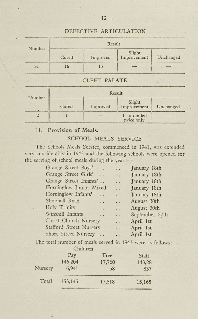 DEFECTIVE ARTICULATION Number Result Cured Improved Slight Improvement Unchanged 31 16 15 CLEFT PALATE Number Result Cured Improved Slight Improvement Unchanged 2 1 — 1 attended twice only — 11. Provision of Meals. SCHOOL MEALS SERVICE The Schools Meals Service, commenced in 1941, was extended verj^ considerably in 1943 and the following schools were opened for the serving of, school meals during the year :— Grange Street Boys’ January 18th Grange Street Girls’ January 18th Grange Street Infants’ .. January 18th Horninglow Junior Mixed January 18th Horninglow Infants’ January 18th Shobnall Road August 30th Holy Trinity August 30th Winshill Infants September 27th Christ Church Nursery April 1st Stafford Street Nursery April 1st Short Street Nursery .. April 1st The total number of meals served in 1943 were as follows Children Pay Free Staff 146,204 17,760 143,28 Nursery 6,941 58 837 Total 153,145 17,818 15,165 J