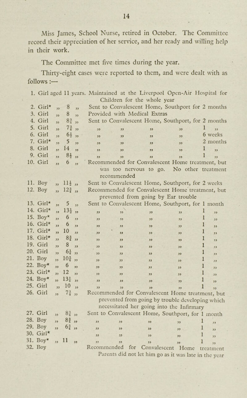 Miss James, School Nurse, retired in October. The Committee record their appreciation of her service, and her ready and willing help in their work. The Committee met five times during the year. Thirty-eight cases were reported to them, and were dealt with as follows:— 3i >y >y >y 1. Girl aged 11 years. Maintained at the Liverpool Open-Air Hospital for Children for the whole year Sent to Convalescent Home, Southport for 2 months Provided with Medical Extras Sent to Convalescent Home, Southport, for 2 months jj )> )) 1 j) 6 weeks 2 months » 3> » >J 1 >> 33 33 33 33 1 33 Recommended for Convalescent Home treatment, but was too nen’ous to go. No other treatment recommended Sent to Convalescent Home, Southport, for 2 weeks Recommended for Convalescent Home treatment, but prevented from going by Ear trouble Sent to Convalescent Home, Southport, for 1 month 33 33 33 33 ^ S3 33 33 33 33 1 33 33 33 33 33 1 33 33 33 33 33 1 33 33 33 33 S3 ^ 33 33 33 33 33 1 33 33 33 33 33 1 33 33 33 33 33 1 33 33 33 33 33 1 33 33 33 33 33 1 33 1 „ 2. Girl* yy 8 3. Girl yy 8 4. Girl yy 8,? 5. Girl yy 7! 6. Girl yy 61 7. Girl* yy 5 8. Girl yy 14 9. Girl yy 00 10. Girl yy 6 11. Boy yy m 12. Boy yy 12J 13. Girl* yy 5 14. Girl* yy 13i 15. Boy* yy 6 16. Girl* yy 6 17. Girl* yy 10 18. Girl* yy 00 19. Girl yy 8 20. Girl yy 21. Boy yy lOf 22. Boy* yy 6 23. Girl* yy 12 24. Boy* yy 131 25. Girl yy 10 26. Girl yy 71 27. Girl yy 81 28. Boy yy 81 29. Boy 30. Girl* yy 61 31. Boy* 32. Boy yy 11 33 33 1 Recommended for Convalescent Home treatment, but prevented from going by trouble developing which necessitated her going into the Infirmary Sent to Convalescent Home, Southport, for 1 month 33 1 33 33 1 ,, 33 1 33 33 1 „ Recommended for Convalescent Home treatment Parents did not let him go as it was late in tlie year yy yy yy yy yy