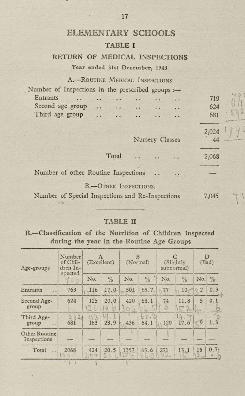 ELEMENTARY SCHOOLS TABLE I RETURN OF MEDICAL INSPECTIONS Year ended 31st December, 1943 A.—Routine Medical Inspections Number of Inspections in the prescribed groups :— Entrants 719 Second age group 624 Third age group 681 2,024 ' i I - Nursery Classes 44 ——— Total ,. .. .. 2,068 Number of other Routine Inspections .. .. — B.—Other Inspections. Number of Special Inspeaions and Re-Inspections 7,045 TABLE n B.—Classification of the Nutrition of Children Inspected during the year in the Routine Age Groups Age-groups Number of Chil- dren In- spected i . A (Excellent) B (Normal) C (Slightly subnormal) D (Bad) No. No. 0/ ' /O No. 1 % No. O/ ,0 Entrants 763 17..0 .-,501 ,65.7 -.77 L io>r-i h I \ . •• 2 . 0.3 Second Age- group 624 125 20.0 u 1- 420 ■68.1 ’ • r' 74 i 11.8 < c U, 5 1 '■* 'v 1.3 Third Age- group t L 681 183 1 23.9 . 436 64.1 |..120 It/ 17.6' S’ Other Routine Inspections 1 1 1 Total .. 2068 \o- 424 20.5 . , 1357. 1 65.6 \ V U ■ - 1 - ^ 271 j 13.1 16 0.7t ‘ ‘ I V M ^ C