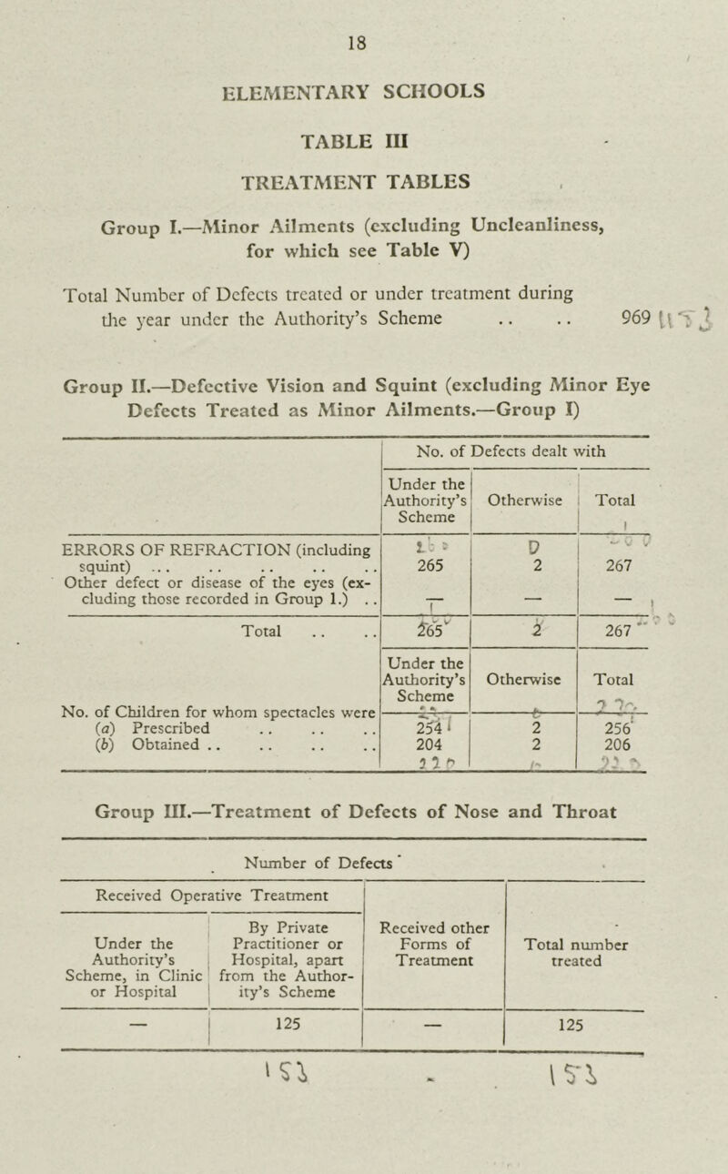 ELEMENTARY SCHOOLS TABLE III TREATMENT TABLES Group 1.—Minor Ailments (excluding Uncleanliness, for which see Table V) Total Number of Defects treated or under treatment during die year under the Authority’s Scheme .. .. 969 Group 11.—Defective Vision and Squint (excluding Minor Eye Defects Treated as Minor Ailments.—Group I) No. of Defects dealt with Under the Authority’s Scheme Otherwise Total . ERRORS OF REFRACTION (including I'c » V V v' squint) 265 2 267 Other defect or disease of the eyes (ex- cluding those recorded in Group 1.) .. T — — Total 265^ 2 267 No. of Children for whom spectacles were (a) Prescribed Under the Authority’s Scheme 2^4 1 Otherwise b 2 Total 256' (b) Obtained .. 204 2 206 21 1' Group III.—Treatment of Defects of Nose and Throat Number of Defects' Received Operative Treatment Under the Authority’s Scheme, in Clinic or Hospital By Private Practitioner or Hospital, apart from the Author- ity’s Scheme Received other Forms of Treatment Total number treated — 125 — 125