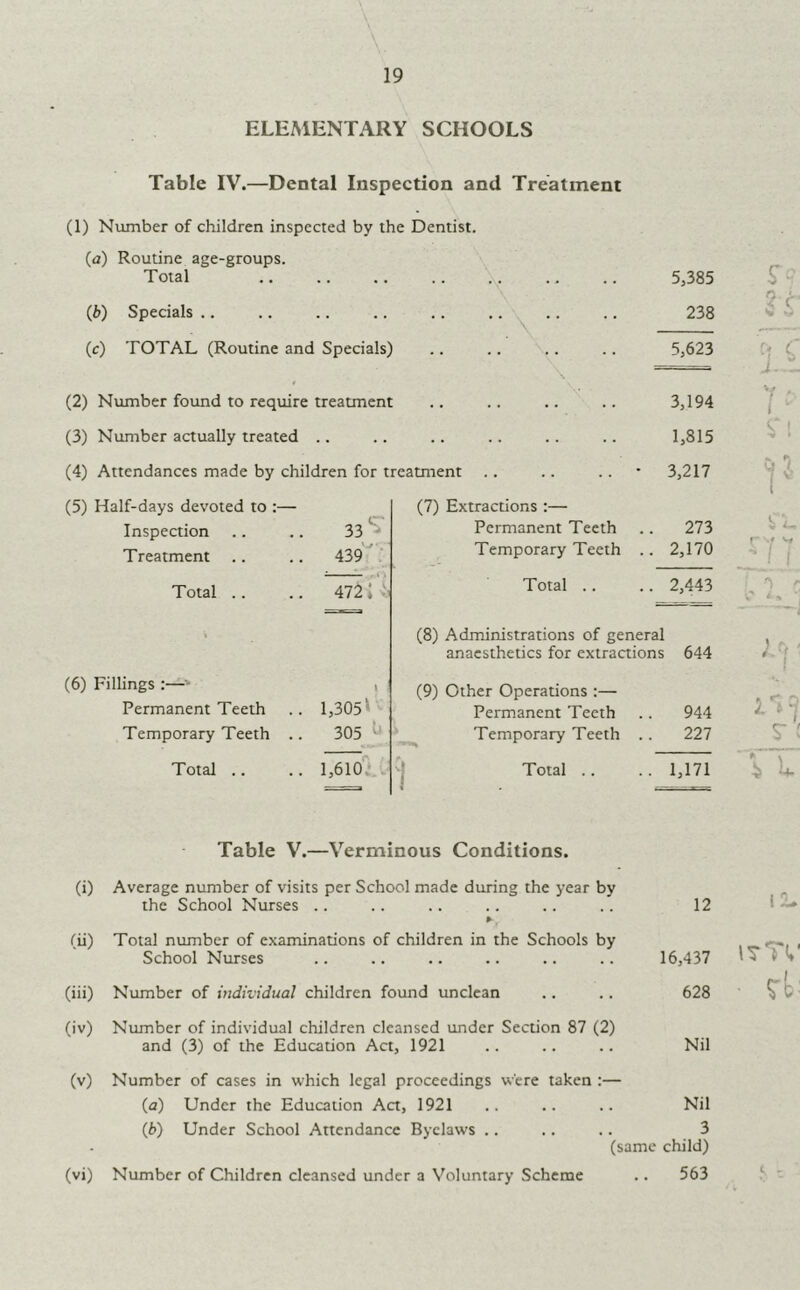 \. 19 ELEMENTARY SCHOOLS Table IV.—Dental Inspection and Treatment (1) Number of children inspected by the Dentist. (a) Routine age-groups. Total .. 5,385 (b) Specials .. .. .. 238 (c) TOTAL (Routine and Specials) 5,623 (2) Number found to require treatment 3,194 (3) Number actually treated .. .. 1,815 (4) Attendances made by children for treatment .. .. .. • 3,217 (5) Half-days devoted to :— (7) Extractions ;— Inspection 33 ST Permanent Teeth 273 Treatment 439''‘' Temporary Teeth .. 2,170 Total .. ^ -i i 472 U Total .. 2,443 (8) Administrations of general anaesthetics for extractions 644 (6) Fillings :—■■ 1,305' '• (9) Other Operations :— Permanent Teeth Permanent Teeth 944 Temporary Teeth .. 305 ^ Temporary Teeth .. 227 Total .. l| f— 'I Total .. 1,171 Table V.—Verminous Conditions. (i) Average number of visits per School made during the year by the School Nurses .. .. .. .. .. .. 12 » , (ii) Total number of examinations of children in the Schools by School Nurses .. .. .. .. .. .. 16,437 (iii) Number of individual children found unclean .. .. 628 (iv) Number of individual children cleansed under Section 87 (2) and (3) of the Education Act, 1921 .. .. .. Nil (v) Number of cases in which legal proceedings were taken :— (a) Under the Education Act, 1921 .. .. .. Nil (b) Under School Attendance Byelaws .. .. .. 3 (same child) (vi) Number of Children cleansed under a Voluntary Scheme .. 563