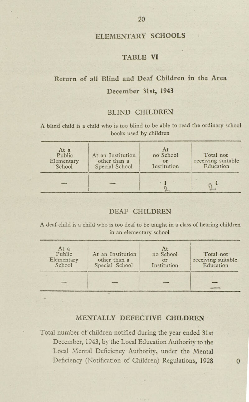 ELEMENTARY SCHOOLS TABLE VI Return of all Blind and Deaf Children in the Area December 31st, 1943 BLIND CHILDREN A blind child is a child who is too blind to be able to read the ordinary school books used by children At a Public Elementary School At an Institution other than a Special School At no School or Institution Total not receiving suitable Education — ■ i ! h. DEAF CHILDREN A deaf child is a child who is too deaf to be taught in a class of hearing children in an elementary school At a 1 At Public At an Institution no School Total not Elementary other than a or receiving suitable School Special School Institution Education — — 1 — — MENTALLY DEFECTIVE CHILDREN Total number of children notified during the year ended 31st December, 1943, by the Local Education Authority to the Local Mental Deficiency Authority, under the Mental Deficiency (Notification of Children) Regulations, 1928 0