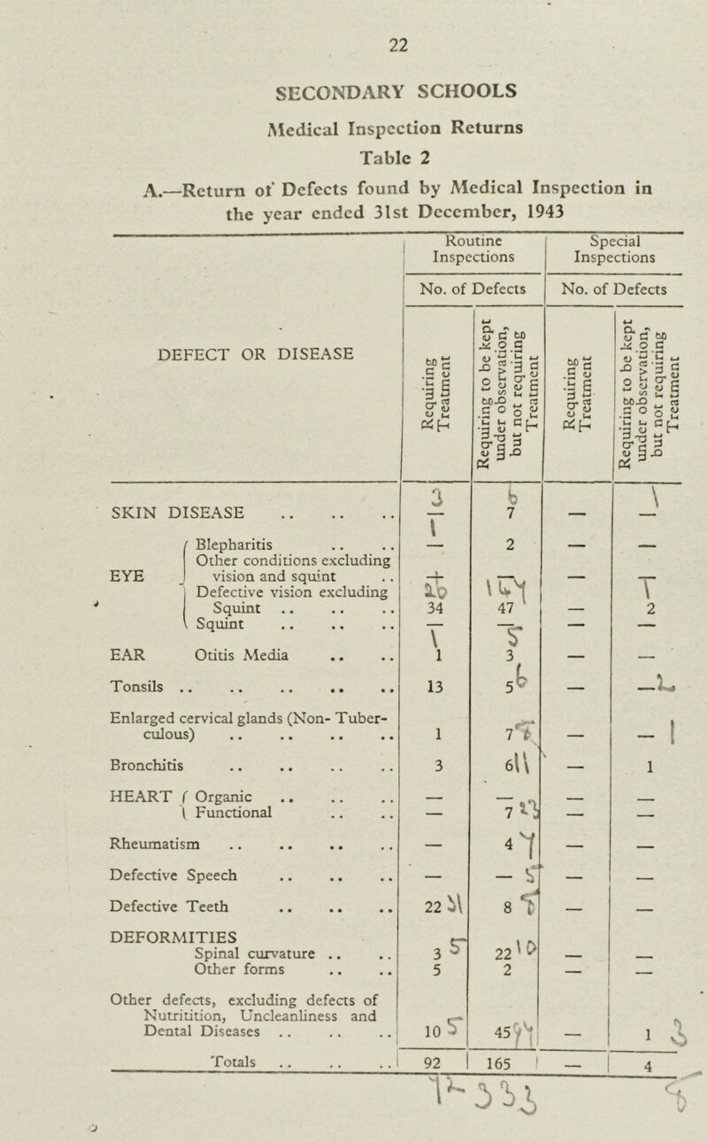 SECONDARY SCHOOLS Medical Inspection Returns Table 2 A.—Return of Defects found by Medical Inspection in the year ended 31st December, 1943 1 Routine 1 Inspections Special Inspections j No. of Defects No. of Defects DEFECT OR DISEASE Requiring Treatment Requiring to be kept under observation, but not requiring Treatment Requiring Treatment Requiring to be kept under observation, but not requiring Treatment SKIN DISEASE 3 \ b 7 — _\ Blepharitis 2 _ Other conditions excluding EYE vision and squint — T j Defective vision excluding Squint 34 47 ' — 2 1 Squint T 1 T 3 i — — EAR Otitis Media — — Tonsils .. 13 5^ — Enlarged cervical glands (Non- Tuber- culous) 1 7*7 — - ! Bronchitis 3 e\\ — 1 HEART ( Organic - 7 \ Functional — — — Rheumatism — — — Defective Speech — - — Defective Teeth 22 M si — — DEFORMITIES 35“ 22'C> Spinal curvature .. - Other forms 5 2 — — Other defects, excluding defects of Nutritition, Uncleanliness and i i Dental Diseases 10 J 45 jr'- 1 Totals 92 1 165 1 — ! 4 ?2 1 165 I — ! 4