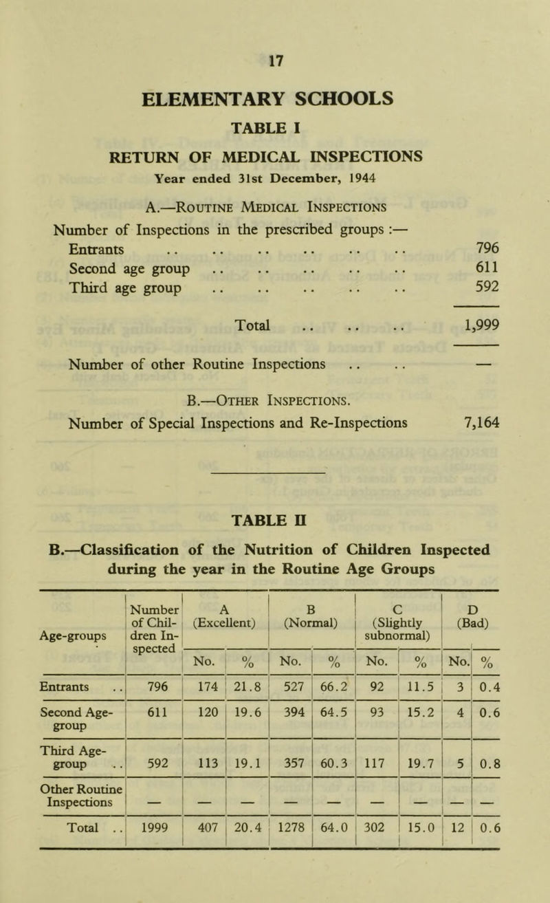 ELEMENTARY SCHOOLS TABLE I RETURN OF MEDICAL INSPECTIONS Year ended 31st December, 1944 A.—Routine Medical Inspections Number of Inspections in the prescribed groups :— Entrants .. .. .. .. .. .. 796 Second age group .. .. .. .. .. 611 Third age group .. .. .. .. .. 592 Total .. . • .. 1,999 Number of other Routine Inspections .. — B.—Other Inspections. Number of Special Inspections and Re-Inspections 7,164 TABLE n B.—Classification of the Nutrition of Children Inspected during the year in the Routine Age Groups Age-groups Number of Chil- dren In- spected A (Excellent) B (Normal) C (Slightly subnormal) D (Bad) No. 0/ /o No. 0/ /o No. 0/ /o No. 0/ /o Entrants 796 174 21.8 527 66.2 92 11.5 3 0.4 Second Age- group 611 120 19.6 394 64.5 93 15.2 4 0.6 Third Age- group 592 113 19.1 357 60.3 117 19.7 5 0.8 Other Routine Inspections Total .. 1999 407 20.4 1278 64.0 302 15.0 12 0.6