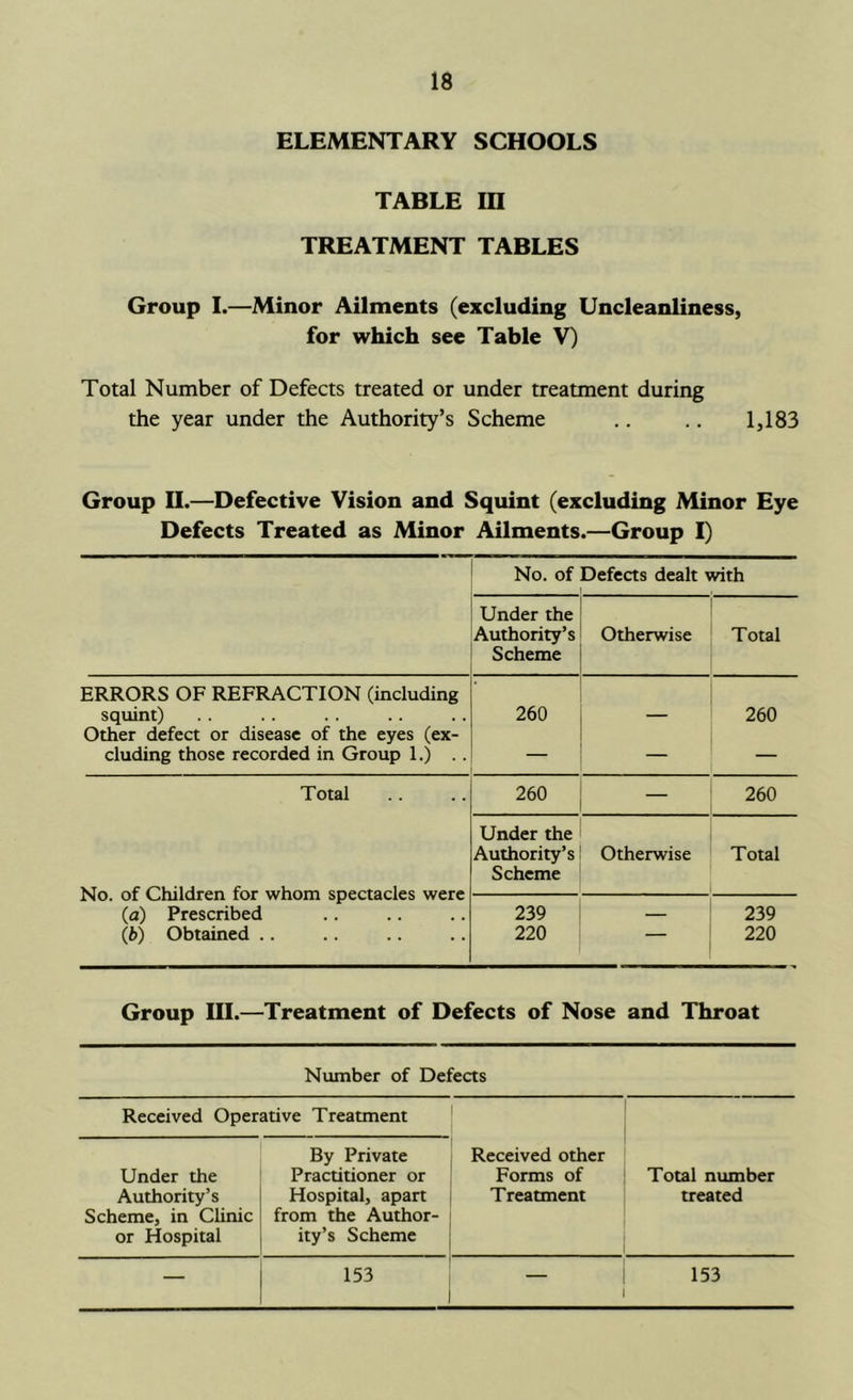 ELEMENTARY SCHOOLS TABLE in TREATMENT TABLES Group I.—Minor Ailments (excluding Uncleanliness, for which see Table V) Total Number of Defects treated or under treatment during the year under the Authority’s Scheme .. .. 1,183 Group U.—Defective Vision and Squint (excluding Minor Eye Defects Treated as Minor Ailments.—Group I) No. of Defects dealt with Under the Authority’s Scheme Otherwise Total ERRORS OF REFRACTION (including squint) Other defect or disease of the eyes (ex- cluding those recorded in Group 1.) 260 — 260 Total 260 260 No. of Children for whom spectacles were (a) Prescribed (b) Obtained .. Under the Authority’s Scheme Otherwise Total 239 220 — 239 220 Group III.—Treatment of Defects of Nose and Throat Number of Defects Received Operative Treatment Under the Authority’s Scheme, in Clinic or Hospital By Private Practitioner or Hospital, apart from the Author- ity’s Scheme Received other Forms of Treatment Total number treated — 153 153