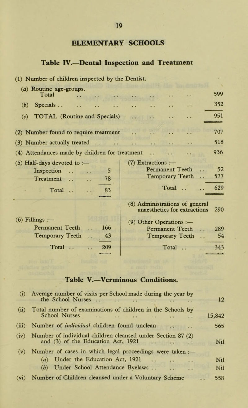 ELEMENTARY SCHOOLS Table IV.—Dental Inspection and Treatment (1) Number of children inspected by the Dentist. (a) Routine age-groups. Total (i») Specials .. (c) TOTAL (Routine and Specials) 599 352 951 (2) Number found to require treatment (3) Number actually treated .. (4) Attendances made by children for treatment (5) Half-days devoted to :— Inspection .. .. 5 Treatment .. .. 78 Total (6) Fillings :— Permanent Teeth Temporary Teeth Total .. 83 166 43 209 (7) Extractions :— Permanent Teeth Temporary Teeth Total .. Toul 707 518 936 52 577 (8) Administrations of general anaesthetics for extractions (9) Other Operations ;— Permanent Teeth Temporary Teeth .. 629 290 289 54 343 Table V.—Verminous Conditions. (i) Average number of visits per School made during the year by the School Nurses .. .. .. .. .. 12 (ii) Total number of examinations of children in the Schools by School Nurses .. . . .. .. . . 15,842 (iii) Number of individual children found unclean .. .. 565 (iv) Number of individual children cleansed under Section 87 (2) and (3) of the Education Act, 1921 .. .. Nil (v) Number of cases in which legal proceedings were taken :— (a) Under the Education Act, 1921 .. .. .. Nil (Jb) Under School Attendance Byelaws .. .. .. Nil (vi) Number of Children cleansed under a Voluntary Scheme .. 558