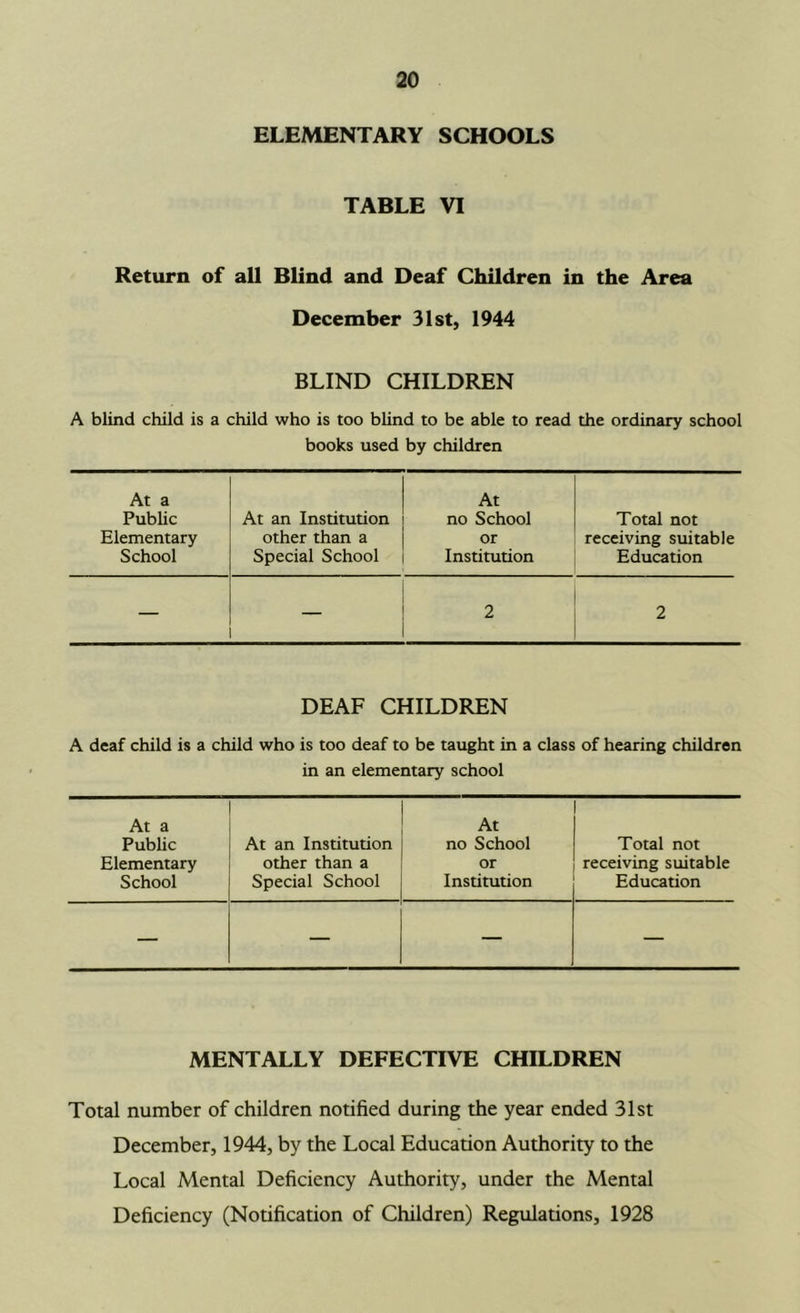 ELEMENTARY SCHOOLS TABLE VI Return of all Blind and Deaf Children in the Area December 31st, 1944 BLIND CHILDREN A blind child is a child who is too bhnd to be able to read the ordinary school books used by children At a At Public At an Institution no School Total not Elementary other than a or receiving suitable School Special School Institution Education 2 DEAF CHILDREN A deaf child is a child who is too deaf to be taught in a class of hearing children in an elementary school At a At Public At an Institution no School Total not Elementary other than a or receiving suitable School Special School Institution Education — — — — MENTALLY DEFECTIVE CHILDREN Total number of children notified during the year ended 31st December, 1944, by the Local Education Authority to the Local Mental Deficiency Authority, under the Mental Deficiency (Notification of Children) Regulations, 1928