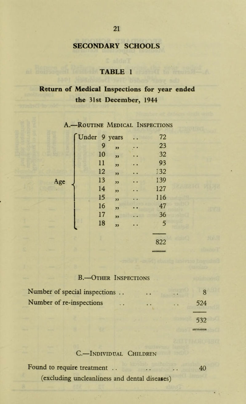 SECONDARY SCHOOLS TABLE 1 Return of Medical Inspections for year ended the 31st December, 1944 A.—Routine Medical Inspections Under Age 9 years 72 9 >9 • • 23 10 99 32 11 99 93 12 99 132 13 99 • • 139 14 99 • • 127 15 99 • • 116 16 99 • • 47 17 99 • • 36 18 99 5 822 B.—Other Inspections Number of special inspections .. .. .. 8 Number of re-inspections .. .. .. 524 532 C.—Individual Children Found to require treatment .. .. .. 40 (excluding uncleanliness and dental diseases)
